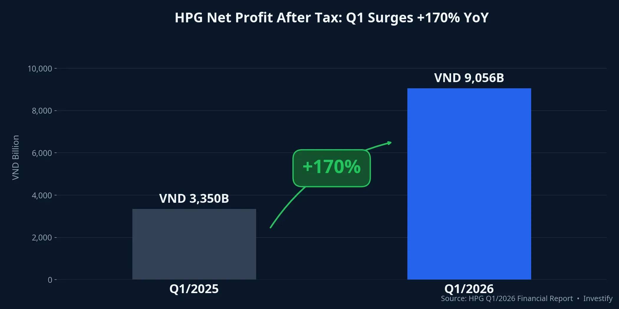 HPG Net Profit After Tax: Q1 Surges +170% YoY