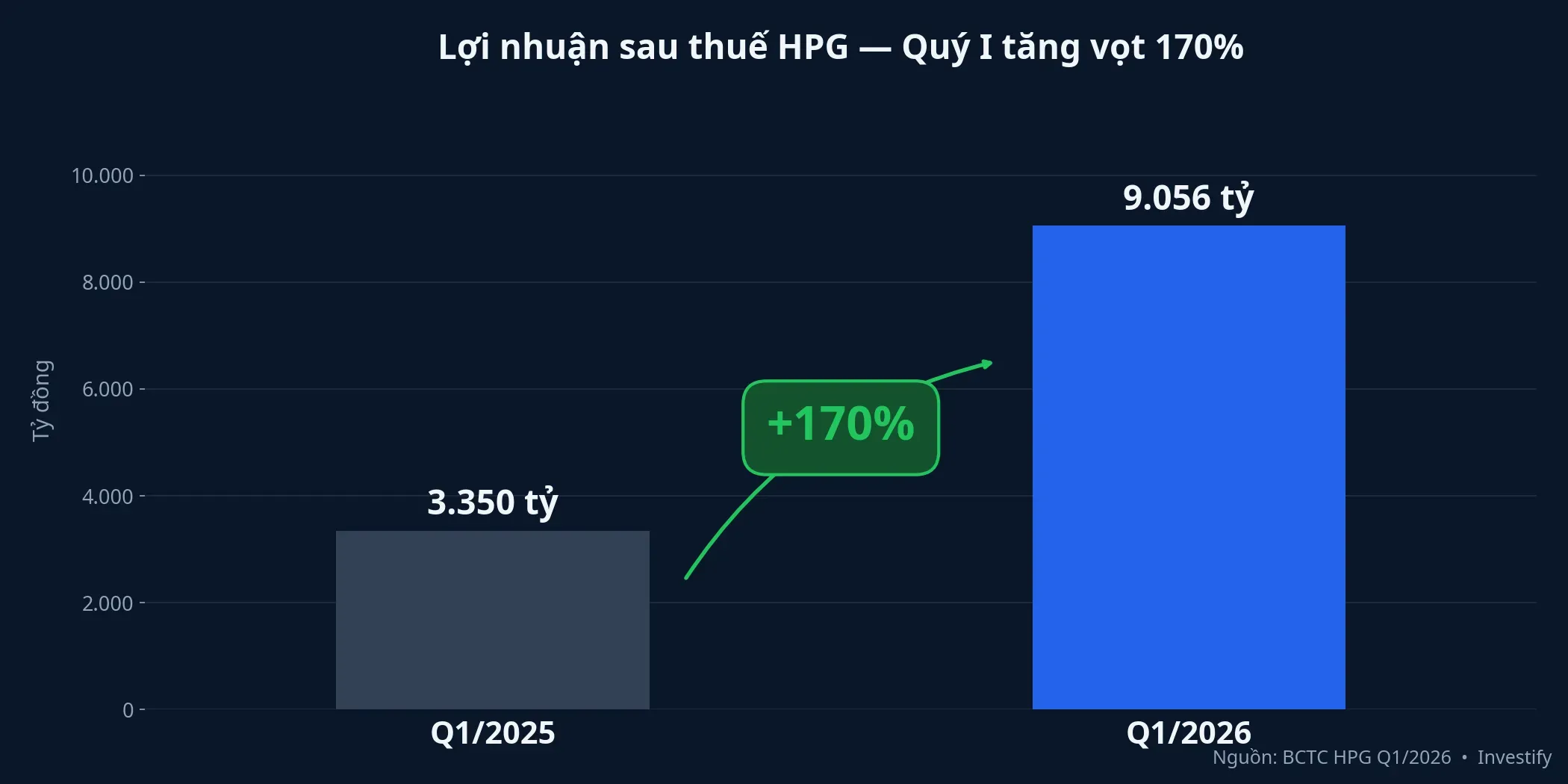 Lợi nhuận sau thuế HPG quý I/2026 tăng 170% so với cùng kỳ