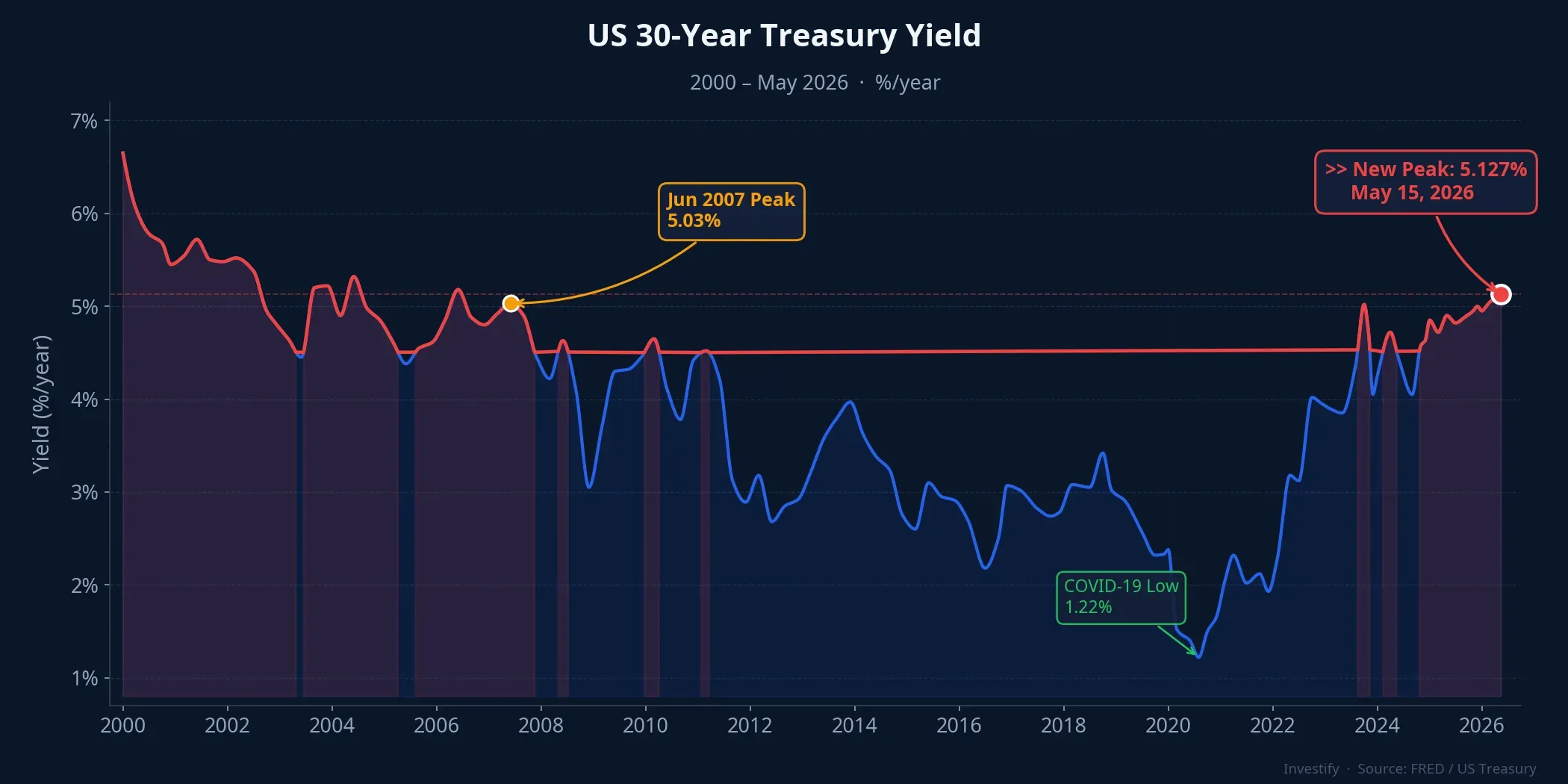 US 30-Year Treasury Yield 2000–2026
