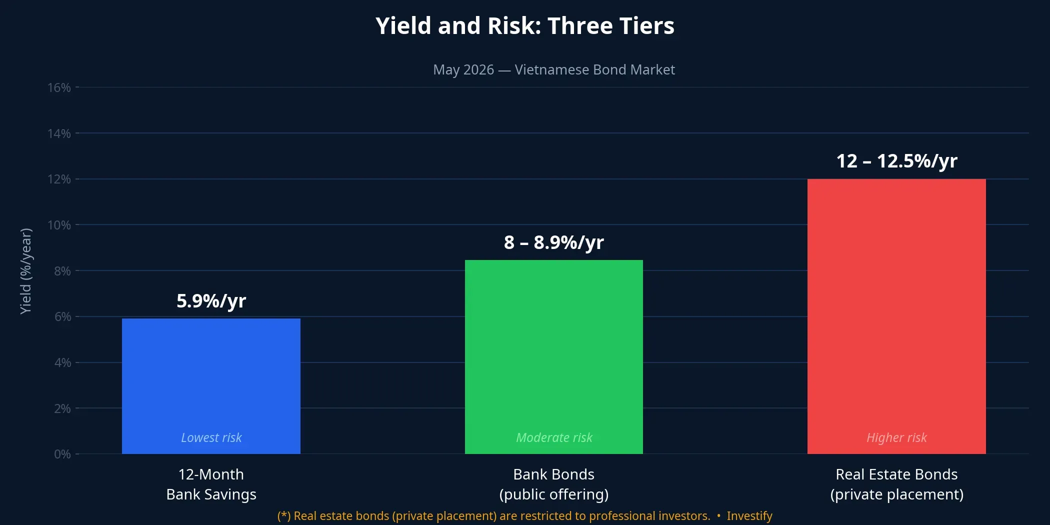 Yield comparison across three investment channels in Vietnam's bond market, May 2026