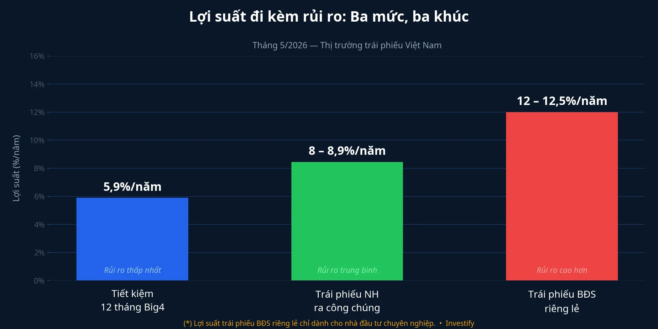 So sánh lợi suất theo ba kênh đầu tư trên thị trường trái phiếu Việt Nam tháng 5/2026