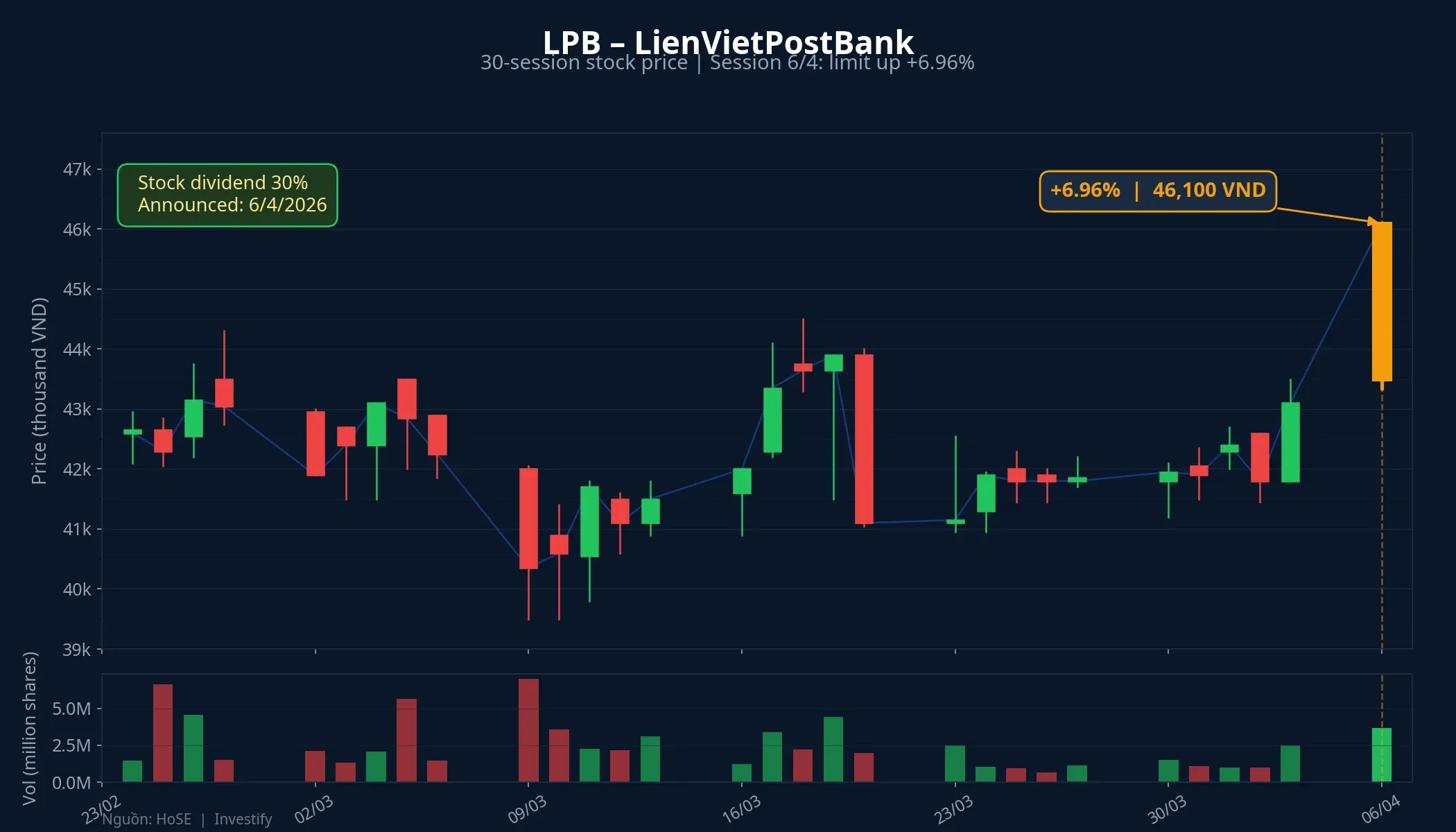 LPB 30-session price chart, April 6 session hit ceiling at +6.96%