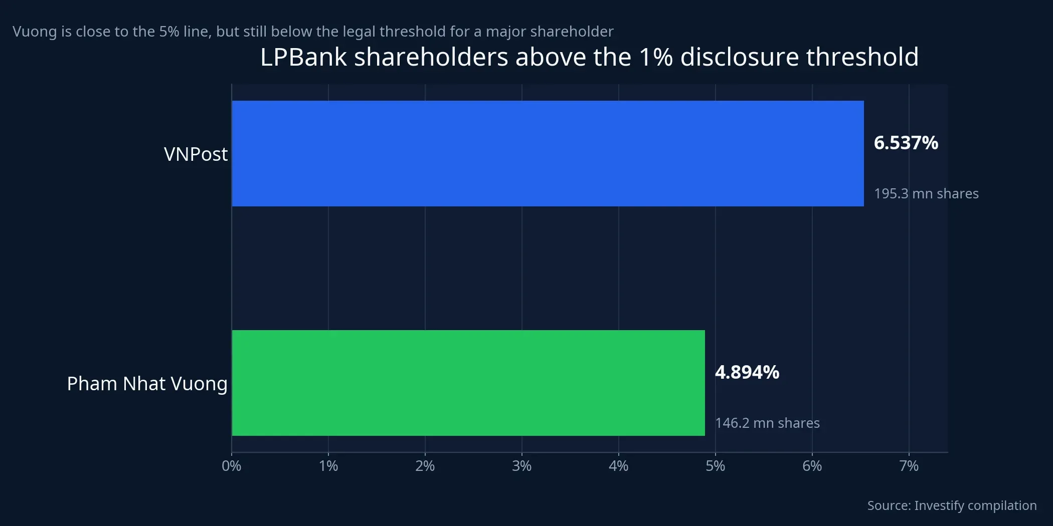 LPBank shareholders above the 1% disclosure threshold