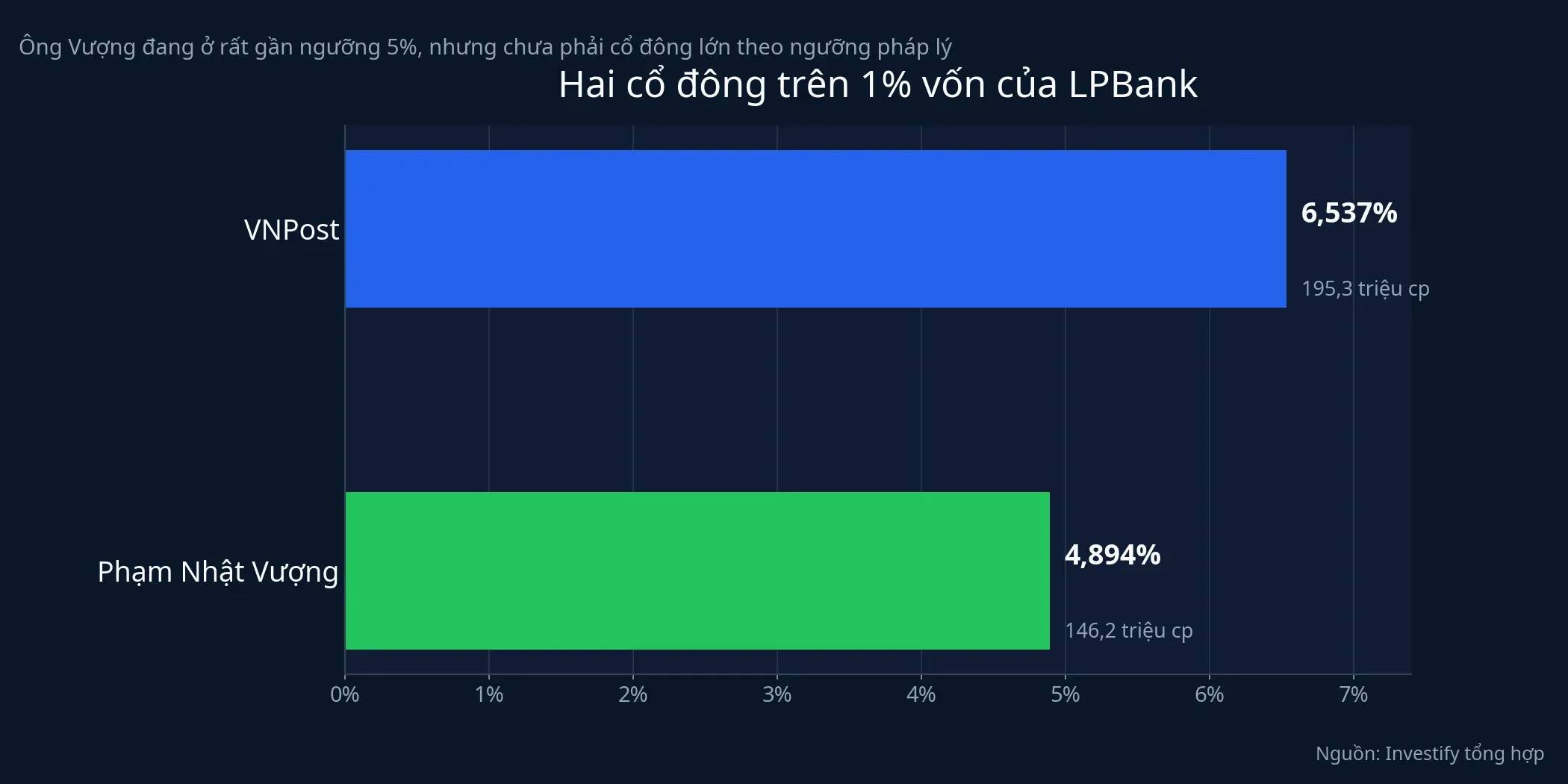 Cơ cấu cổ đông trên 1% vốn của LPBank