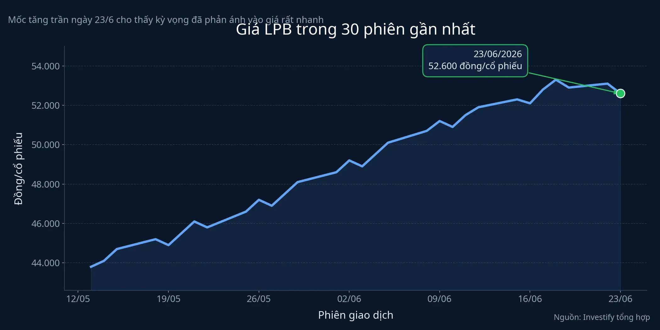 Giá LPB trong 30 phiên gần nhất