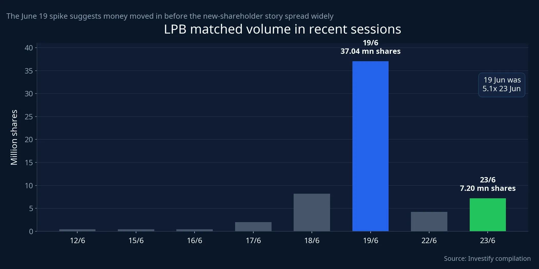 LPB matched volume in recent sessions