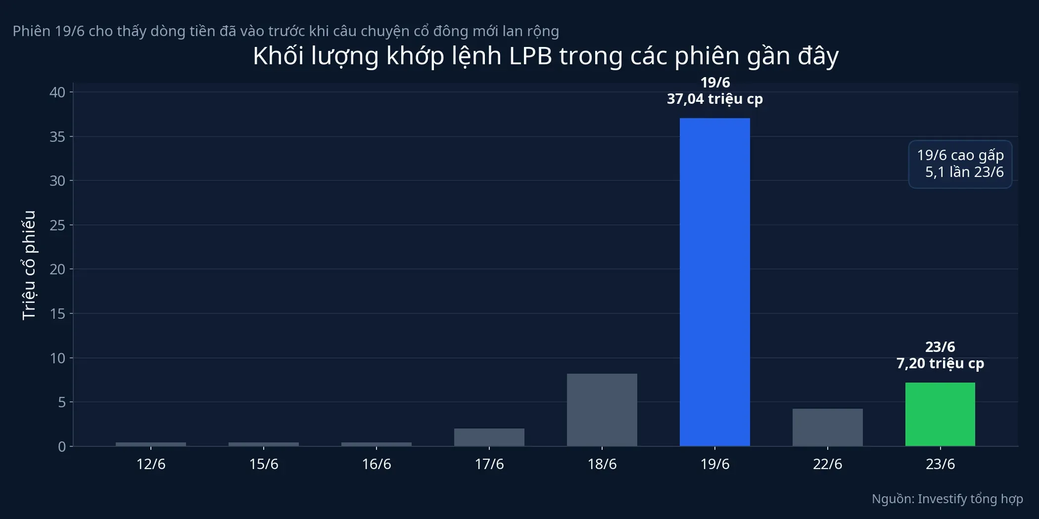 Khối lượng khớp lệnh LPB trong các phiên gần đây