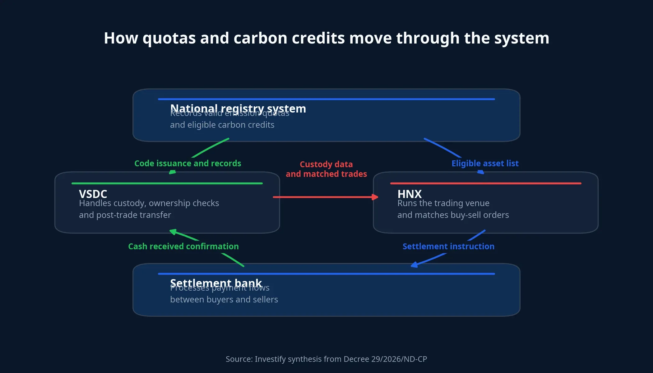 How quotas and carbon credits move through the system