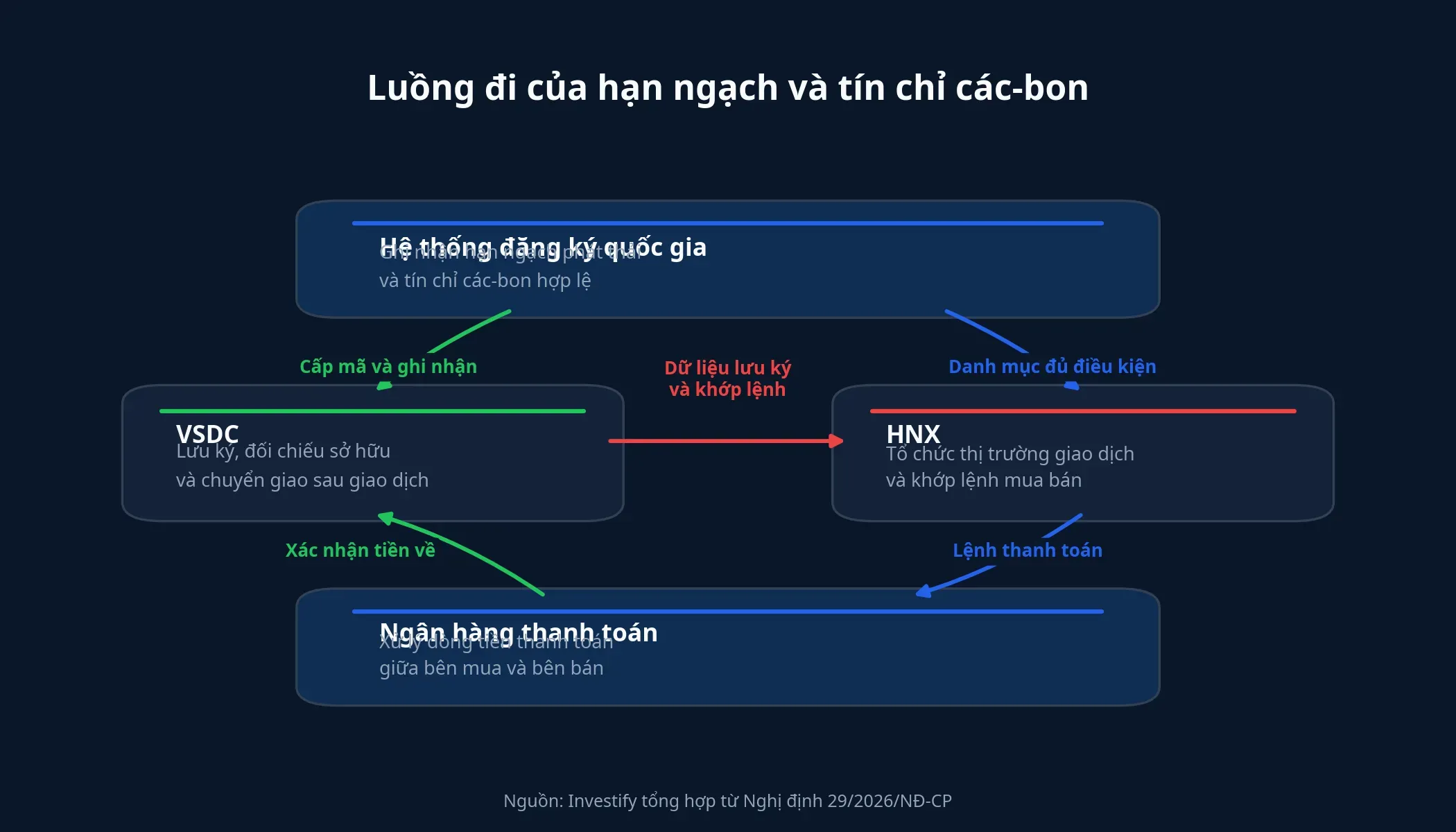 Sơ đồ luồng hạn ngạch và tín chỉ các-bon