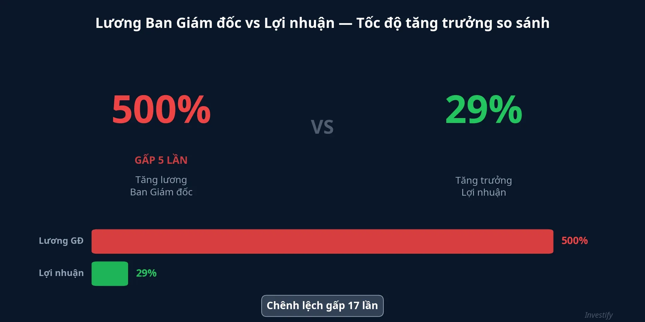 So sánh tốc độ tăng lương ban giám đốc và tăng trưởng lợi nhuận
