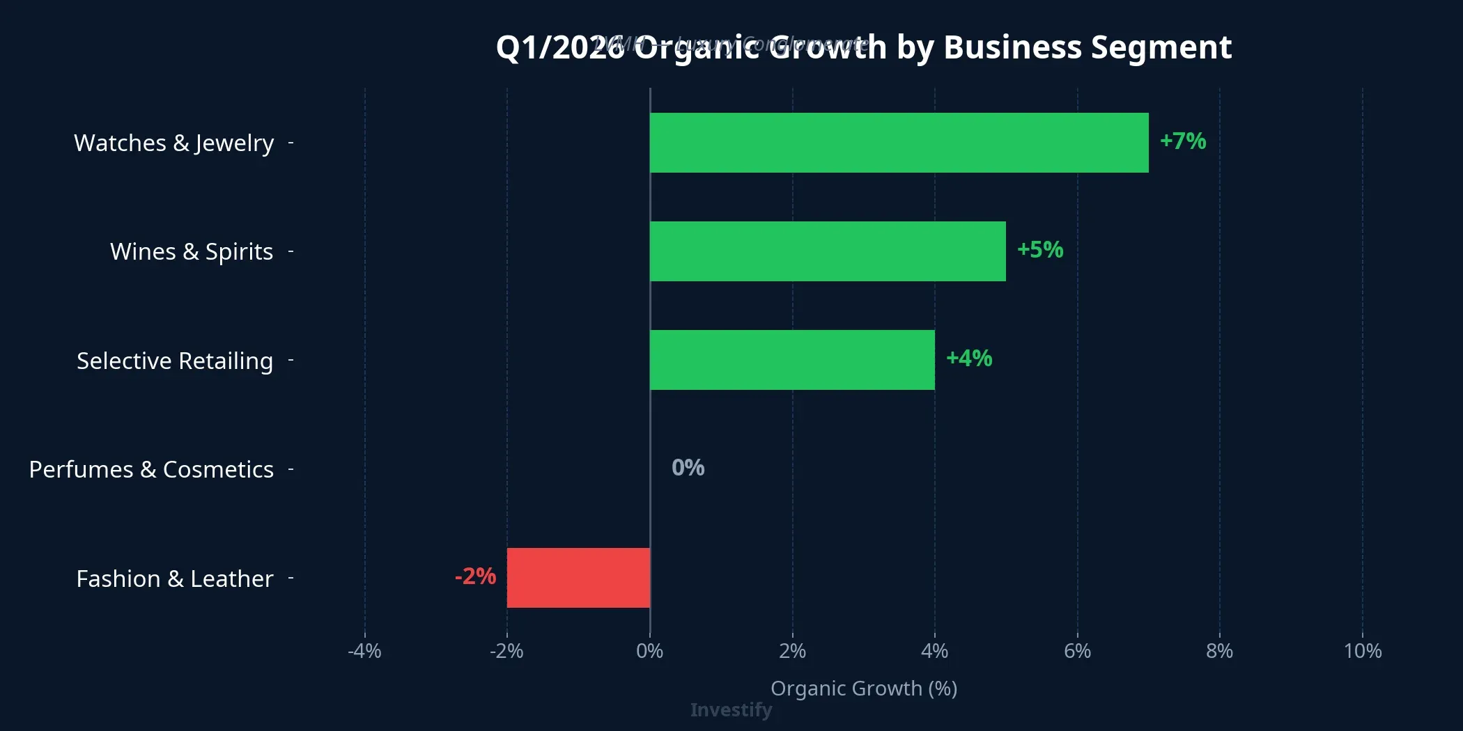 Q1/2026 Organic Growth by LVMH Business Segment