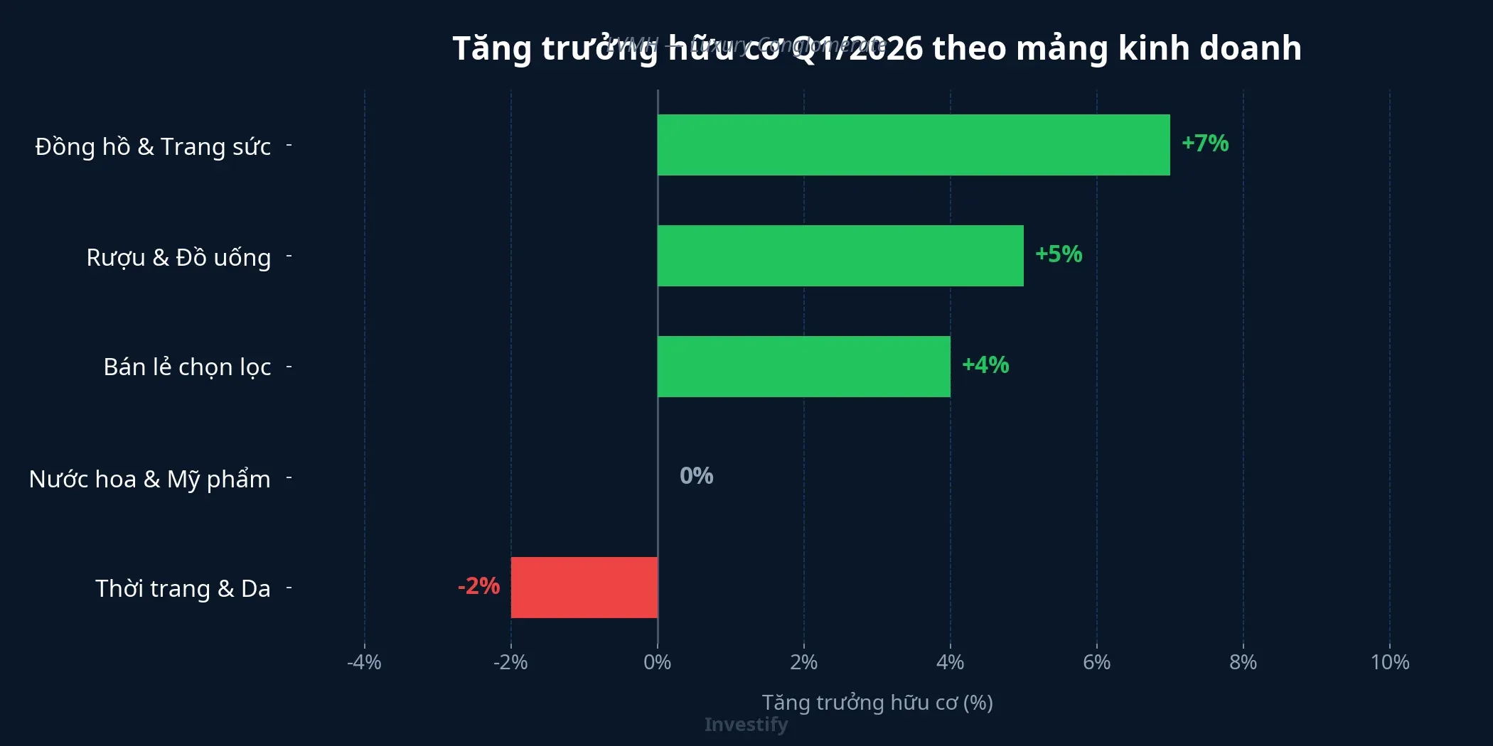 Tăng trưởng hữu cơ Q1/2026 theo mảng kinh doanh LVMH