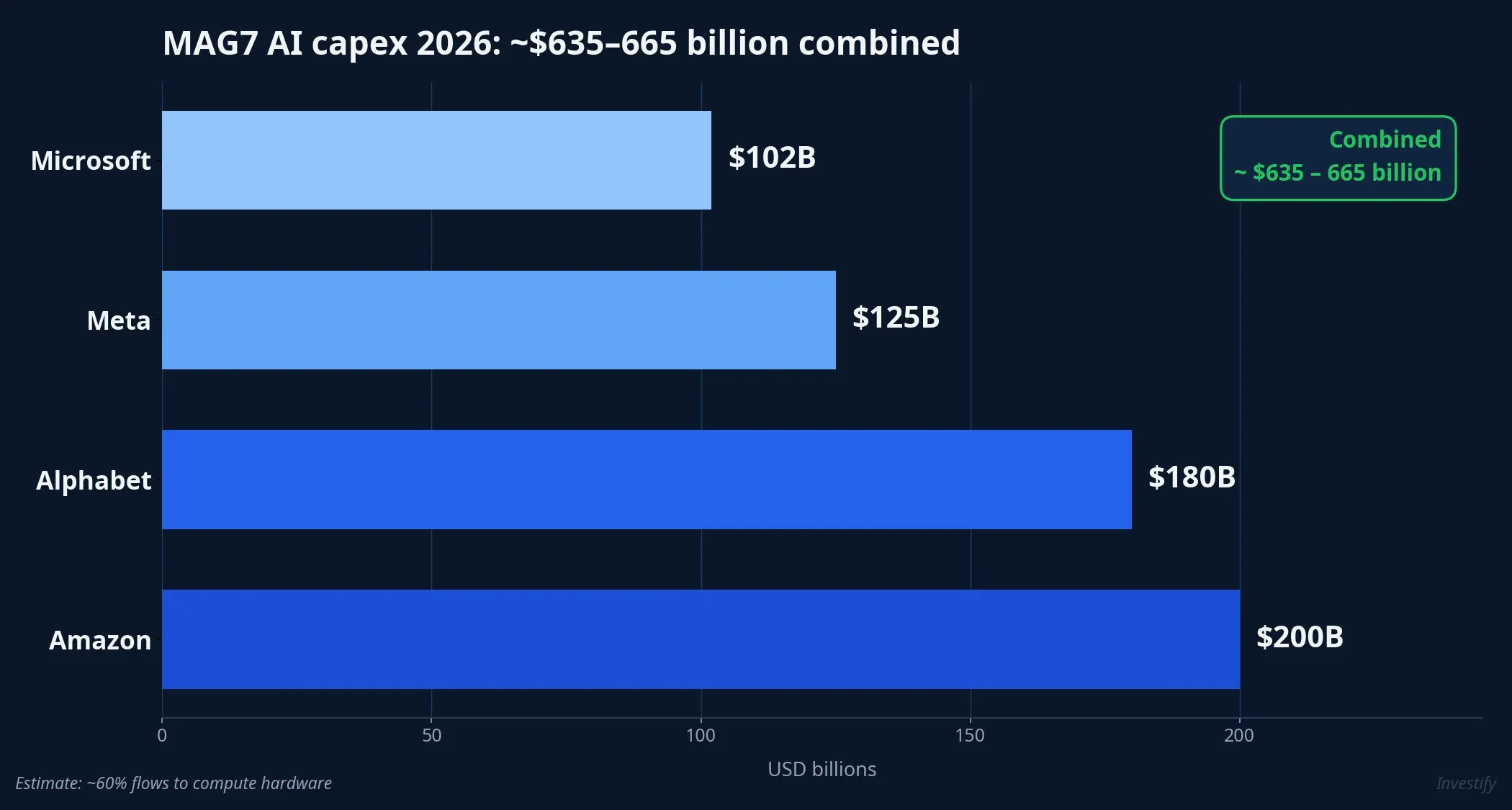 MAG7 AI capex 2026: ~$635–665 billion combined