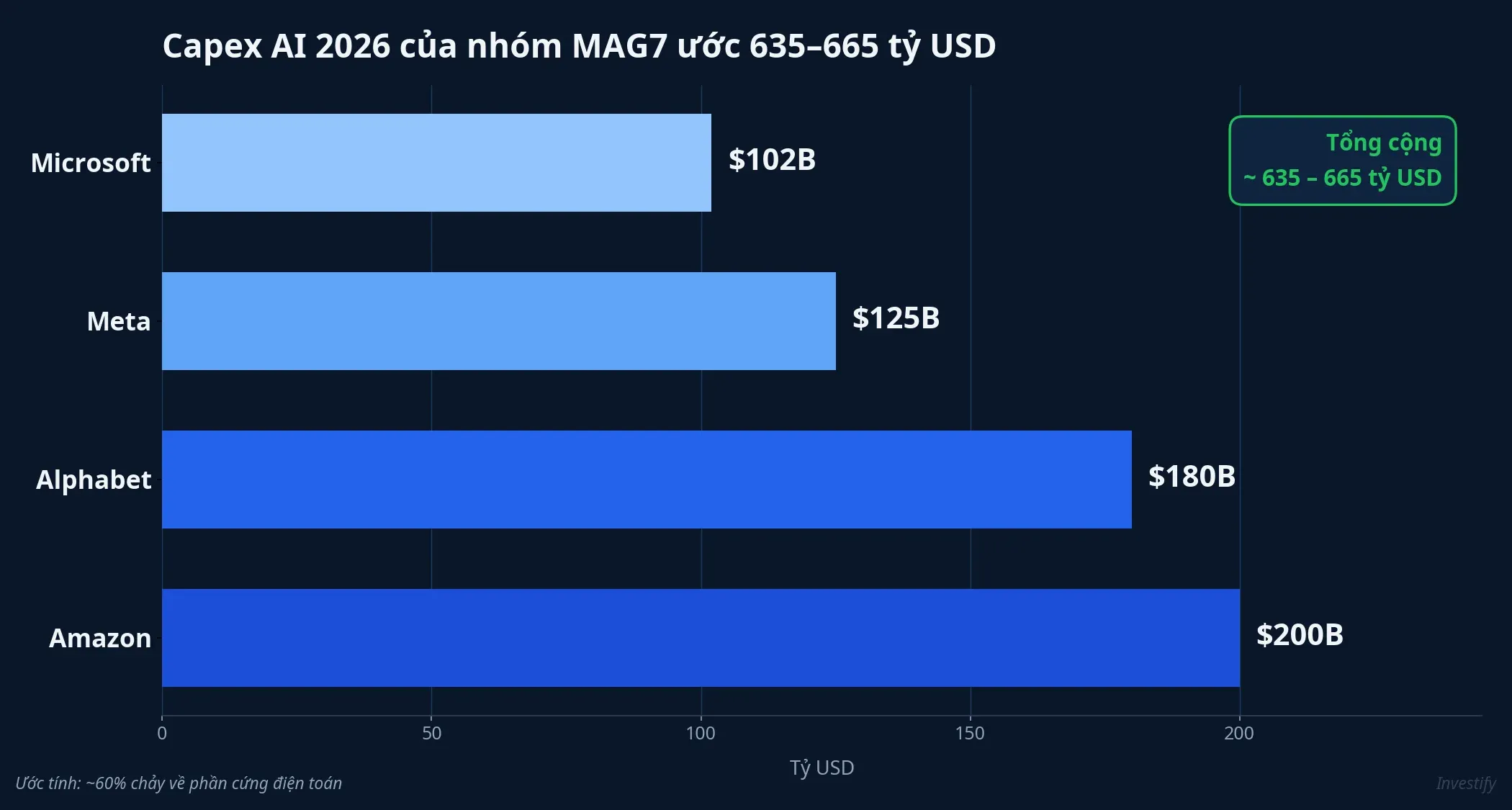Tổng capex AI 2026 của nhóm MAG7