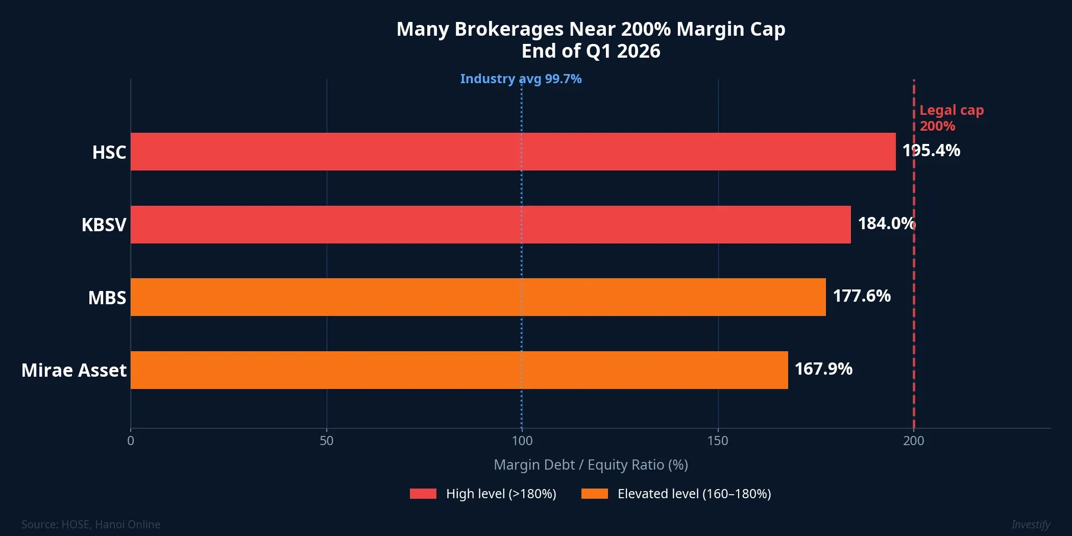 Several major brokerages approaching the 200% legal margin cap as of end of Q1 2026