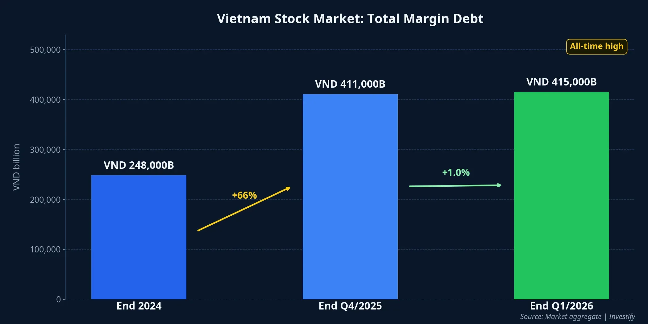 Vietnam Stock Market: Total Margin Debt