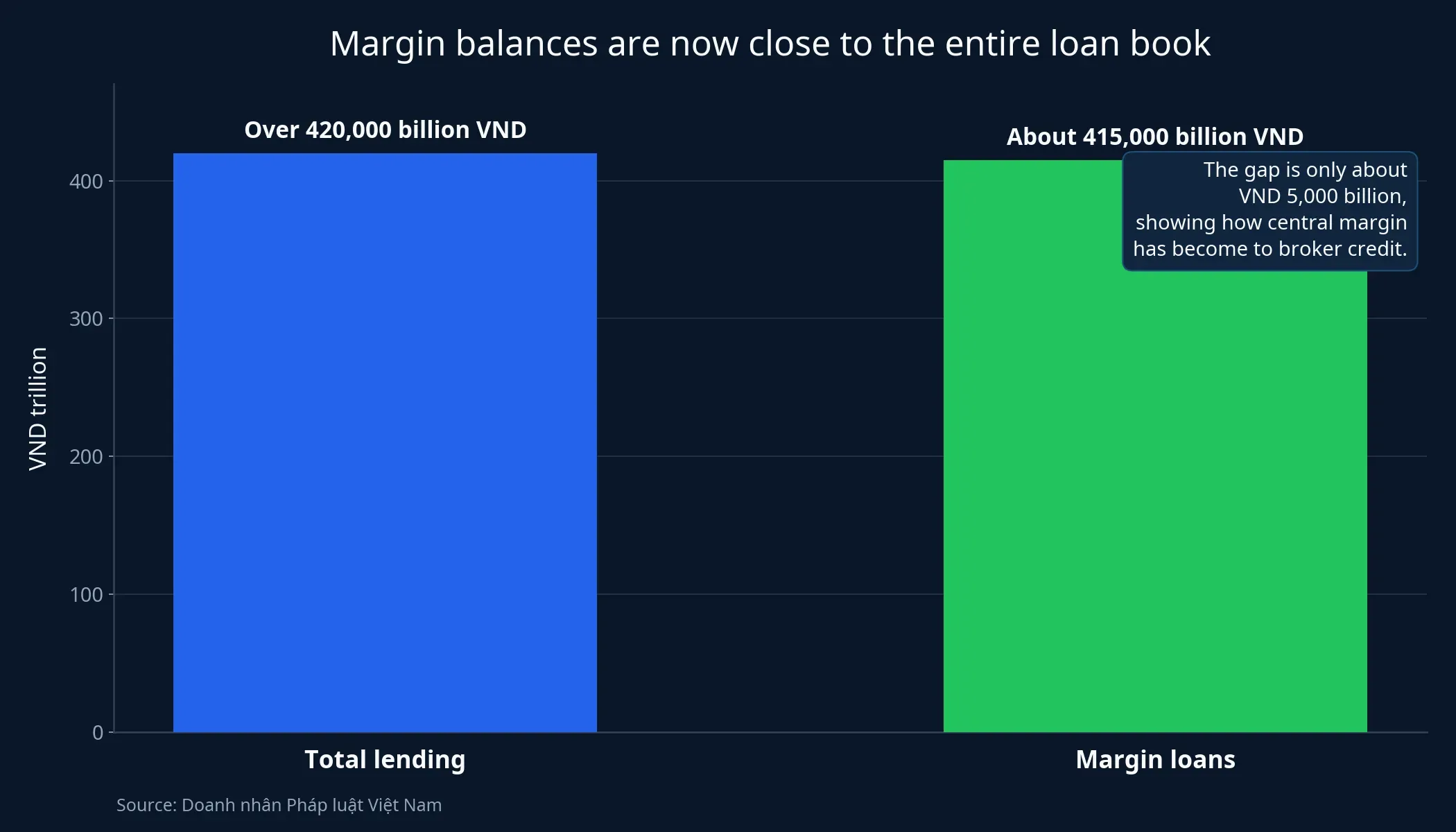 Margin balances versus total client lending