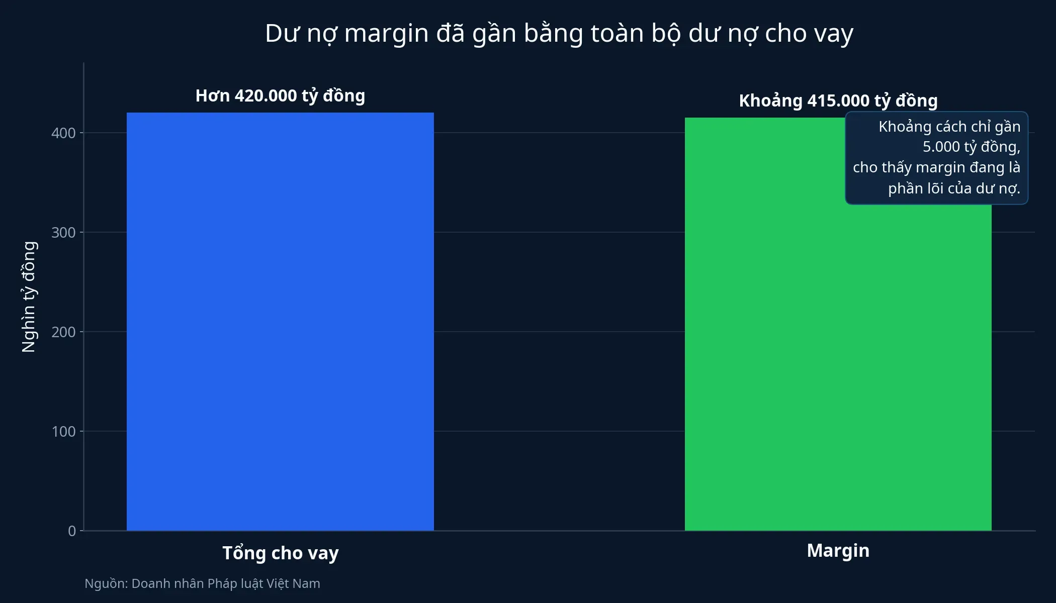 Quy mô dư nợ margin so với tổng cho vay