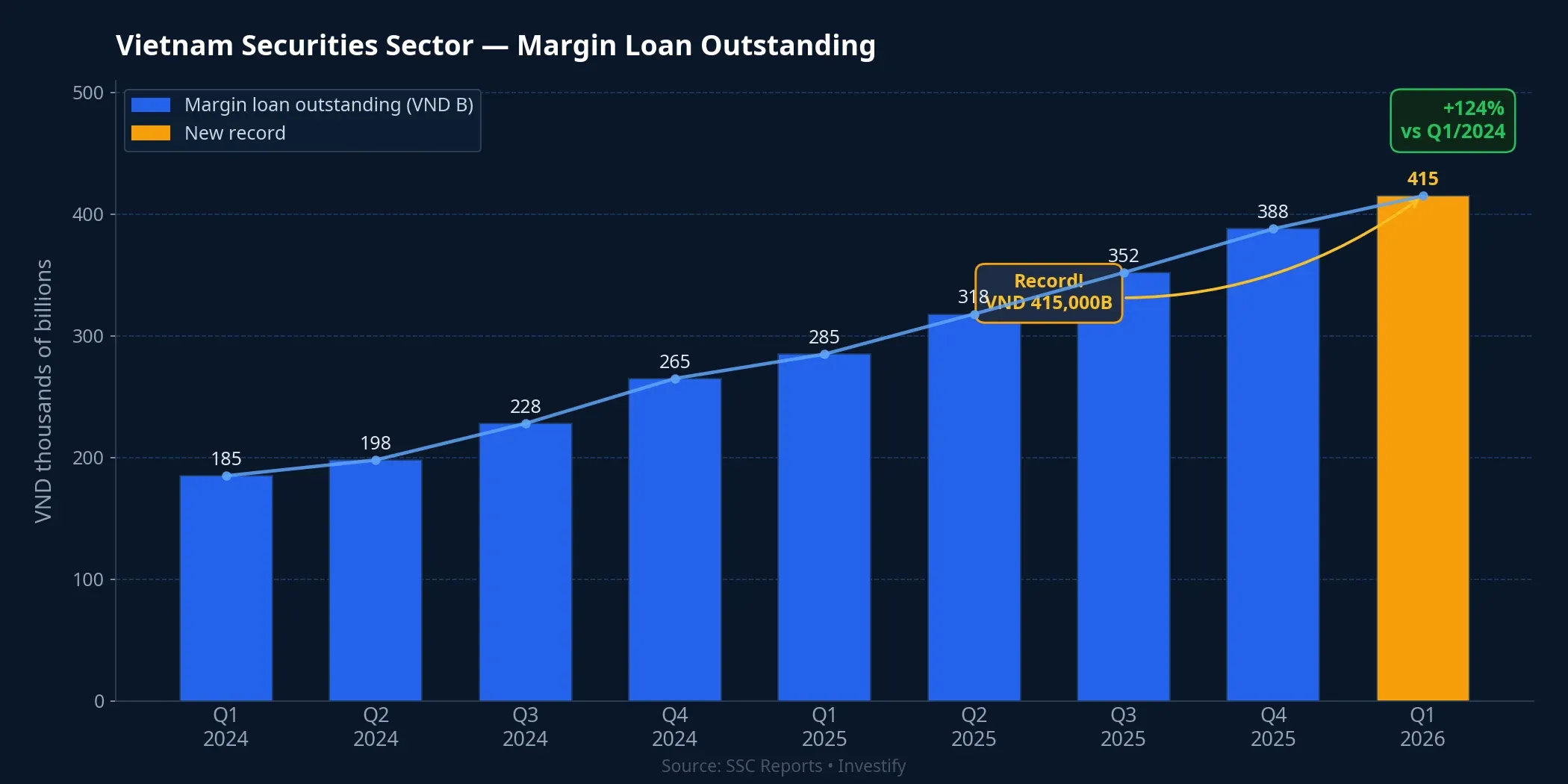 Vietnam securities sector: margin loan outstanding Q1/2024 to Q1/2026
