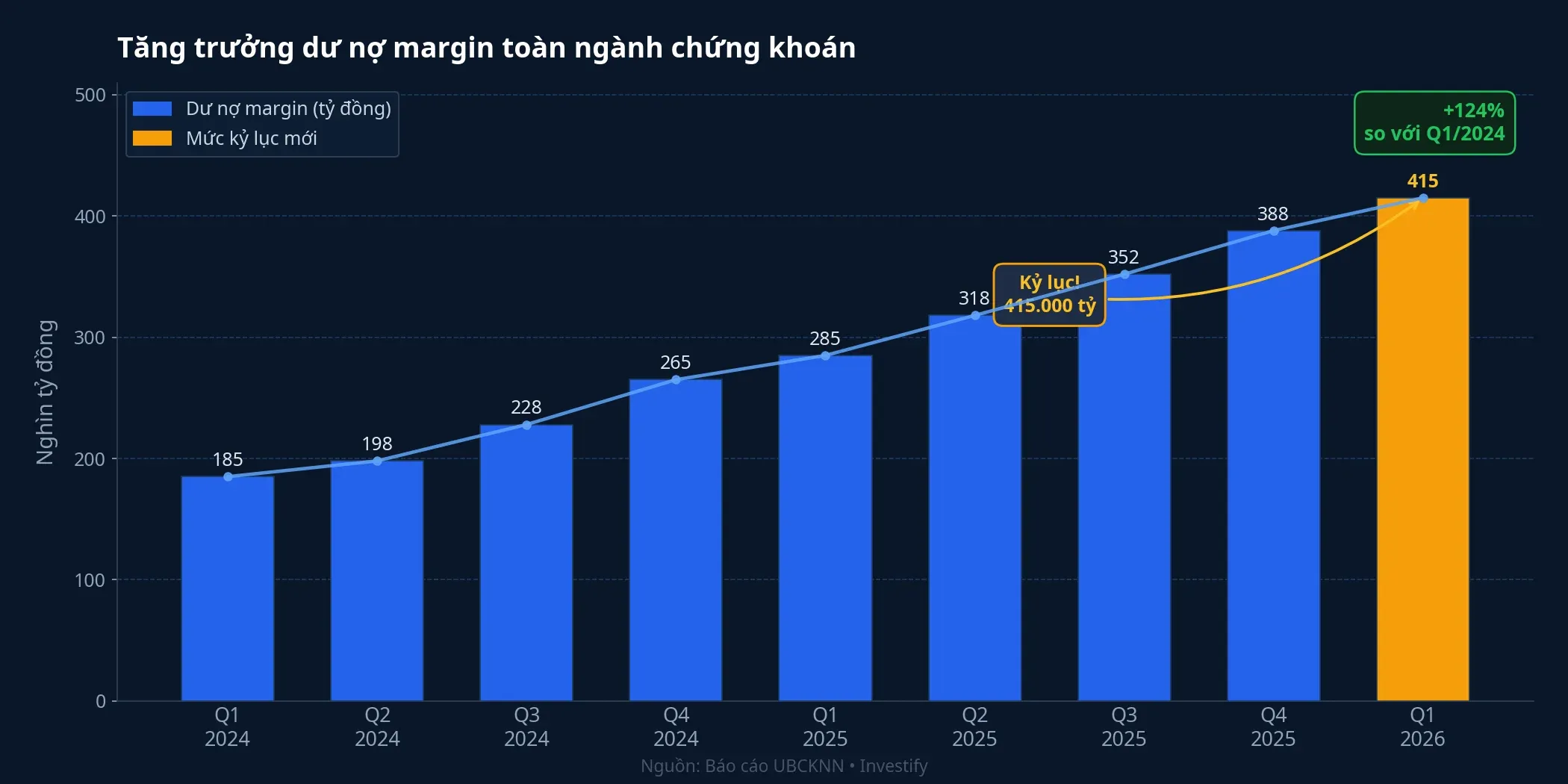 Tăng trưởng dư nợ margin toàn ngành chứng khoán từ Q1/2024 đến Q1/2026