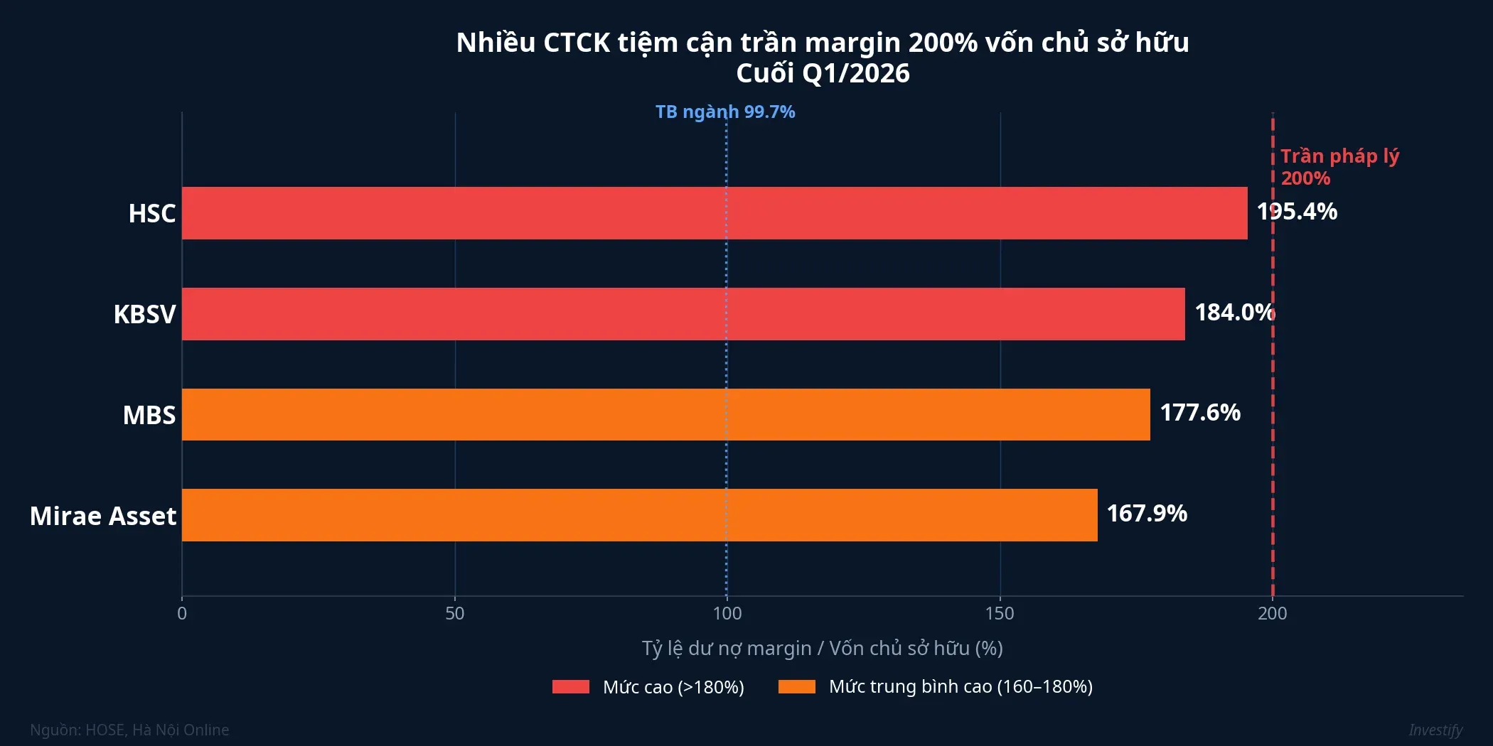 Nhiều công ty chứng khoán tiệm cận trần margin 200% vốn chủ sở hữu cuối Q1/2026
