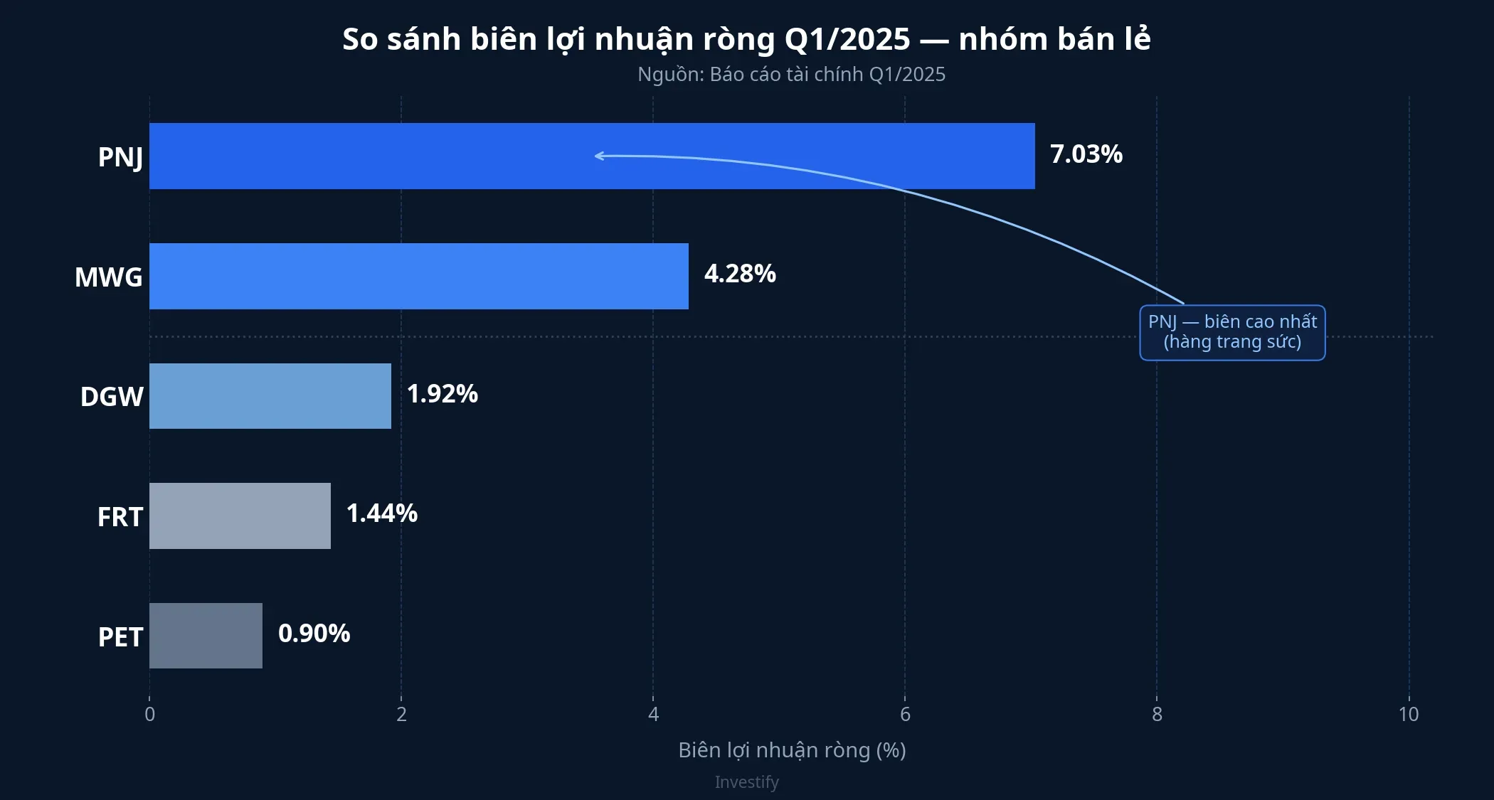 Biên lợi nhuận ròng Q1/2025 của nhóm cổ phiếu bán lẻ