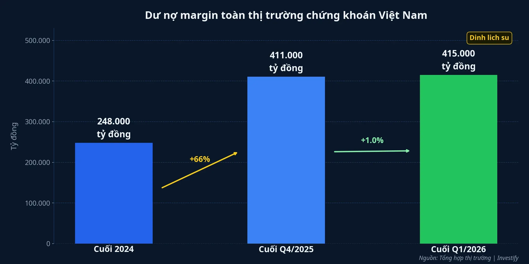 Dư nợ margin chứng khoán Việt Nam qua các quý