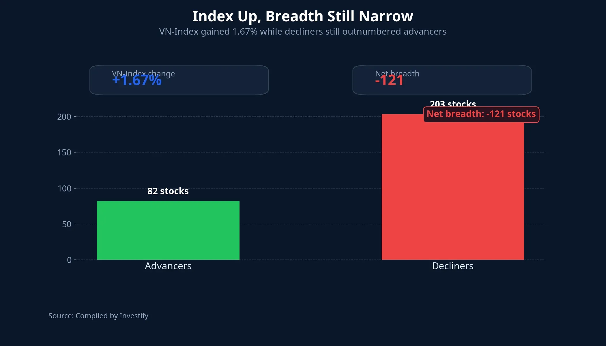 Market breadth in the June 22 morning session