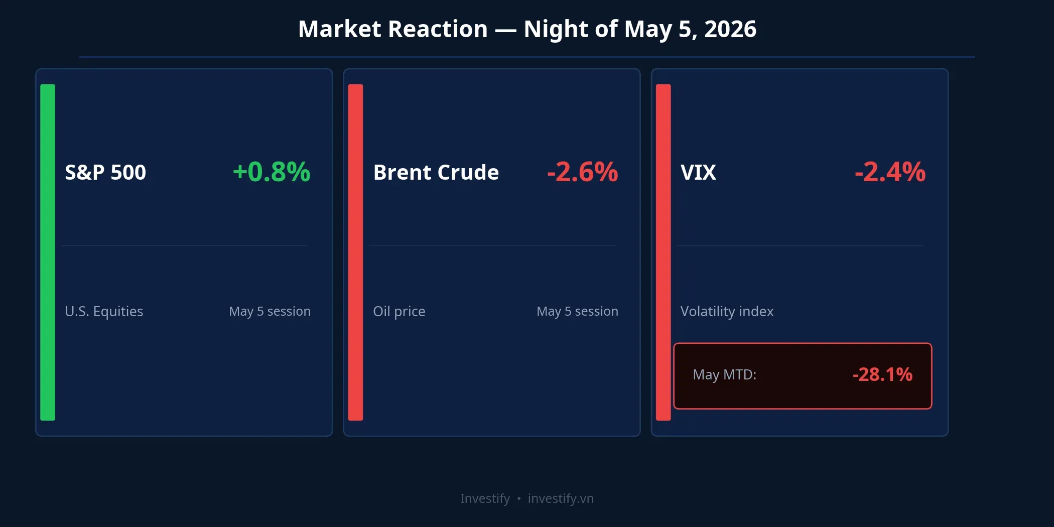 Market reaction on the night of May 5, 2026