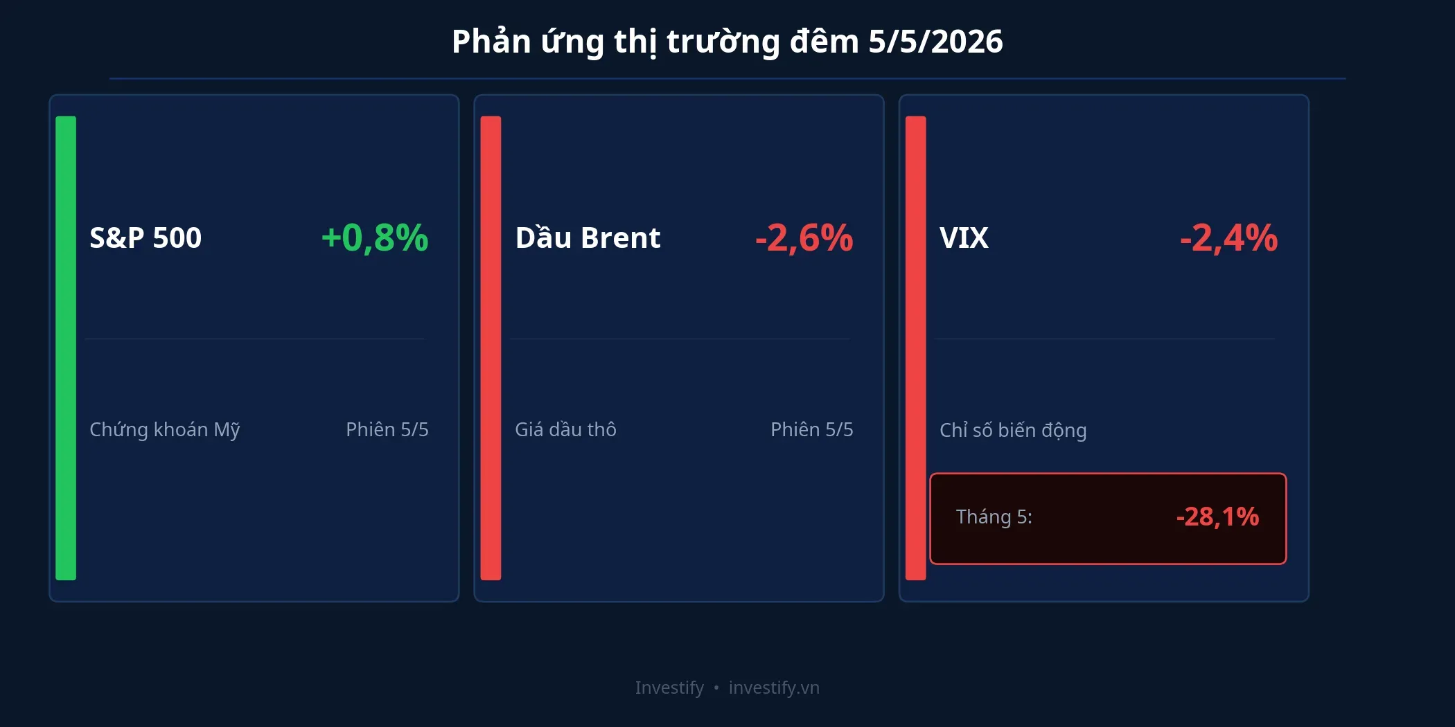 Phản ứng thị trường đêm 5/5/2026