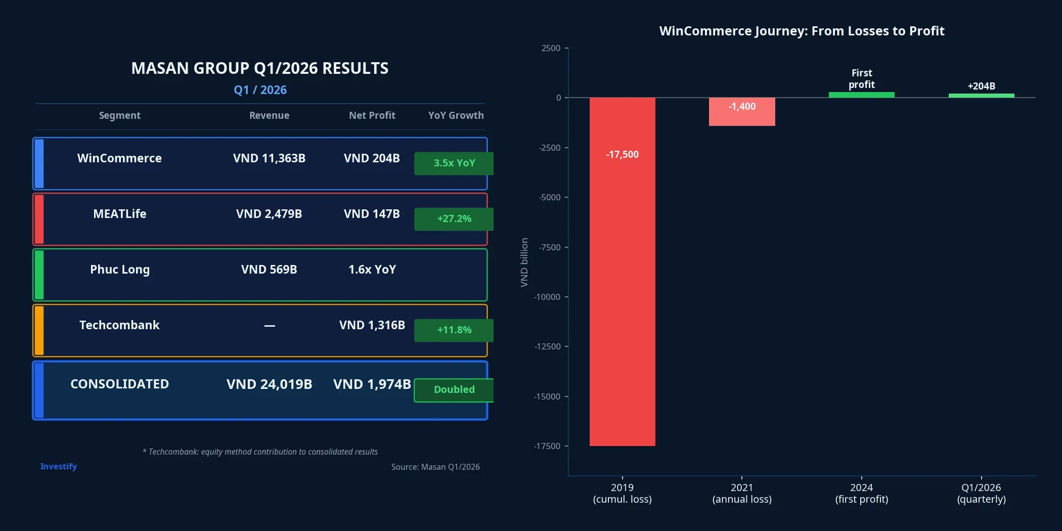 Masan Q1/2026 results by segment and WinCommerce's journey from losses to profit