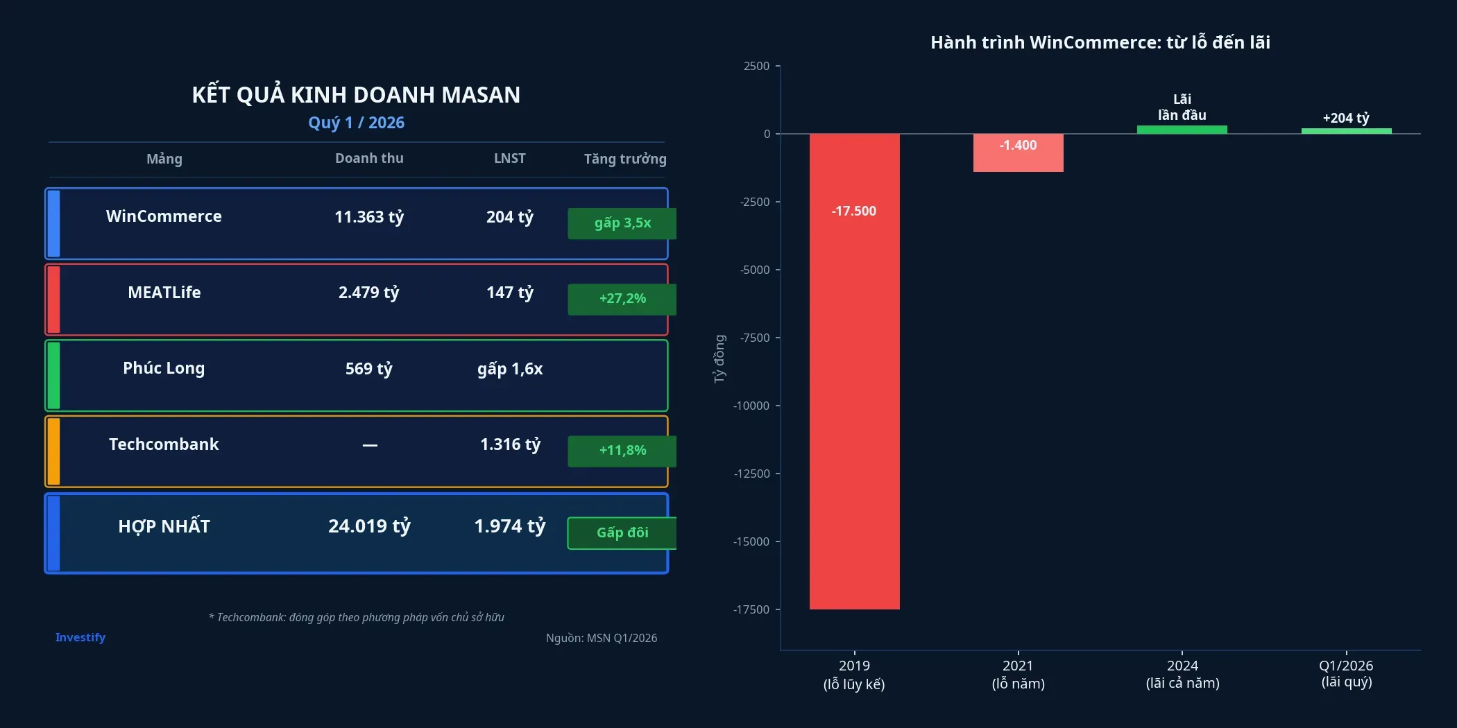 Kết quả kinh doanh Masan Q1/2026 và hành trình WinCommerce thoát lỗ