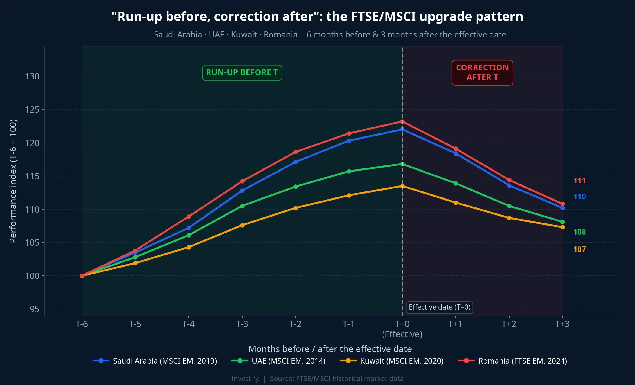 The "run-up before, correction after" pattern across four precedent markets