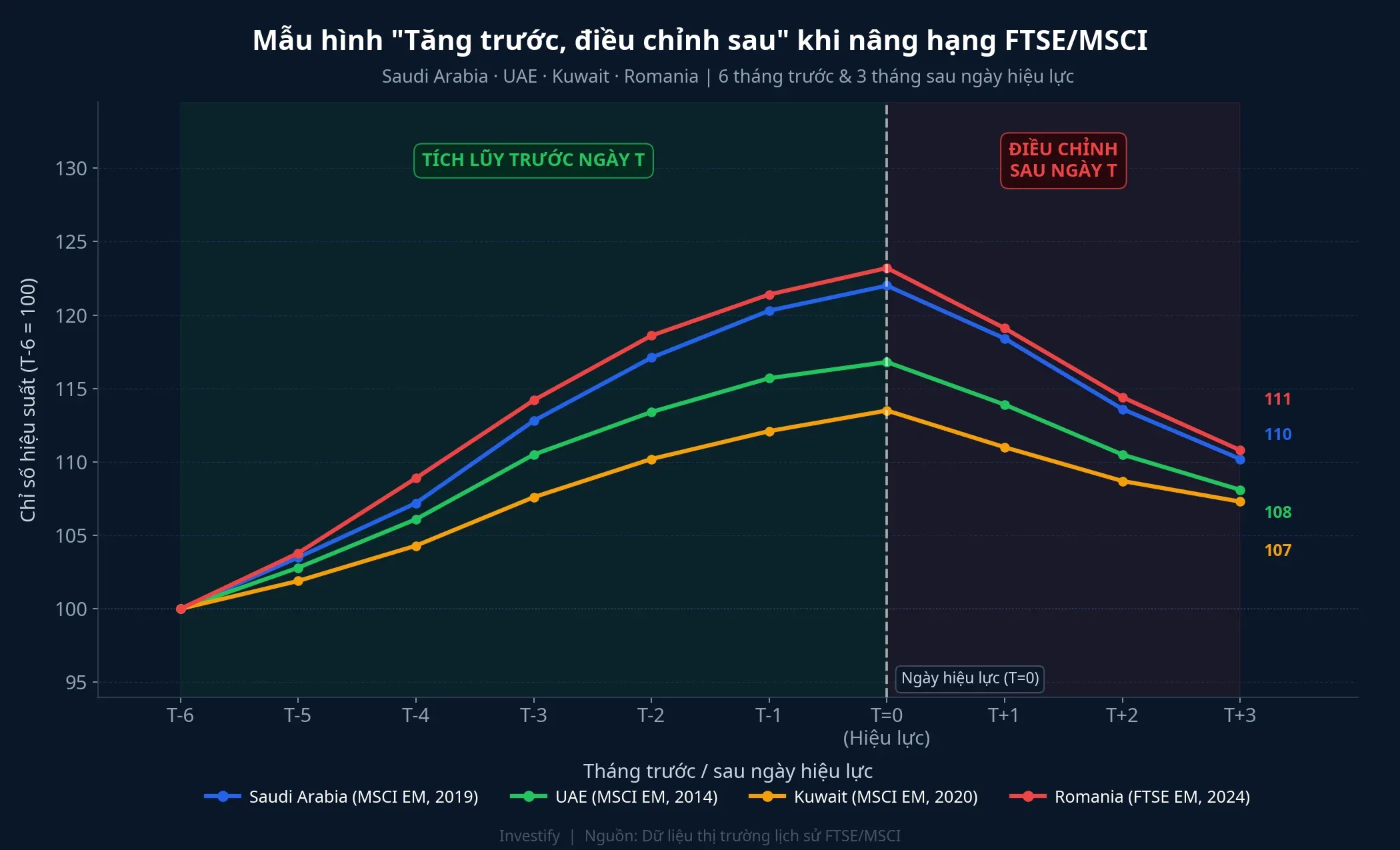 Mẫu hình "tăng trước, điều chỉnh sau" của bốn thị trường tiền lệ