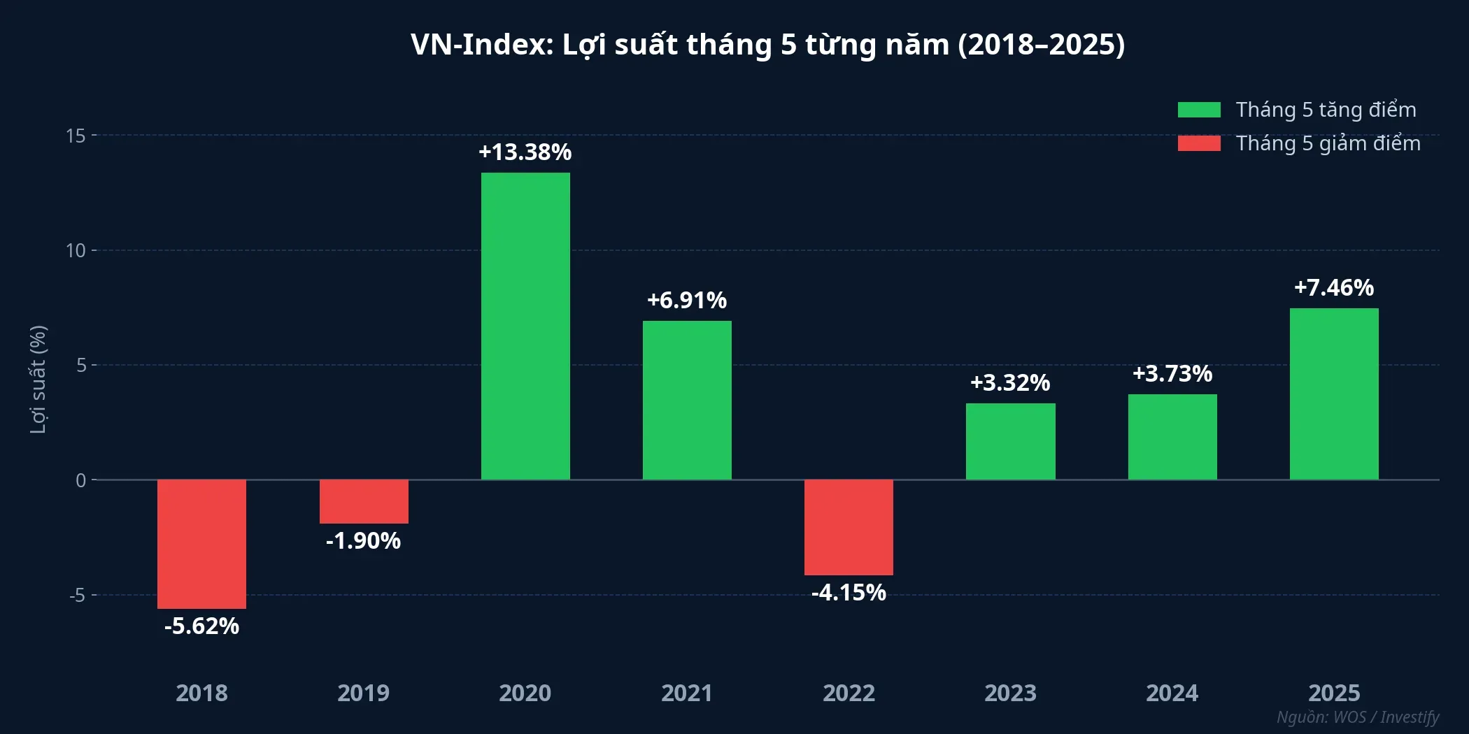 Lợi suất VN-Index tháng 5 từng năm 2018–2025