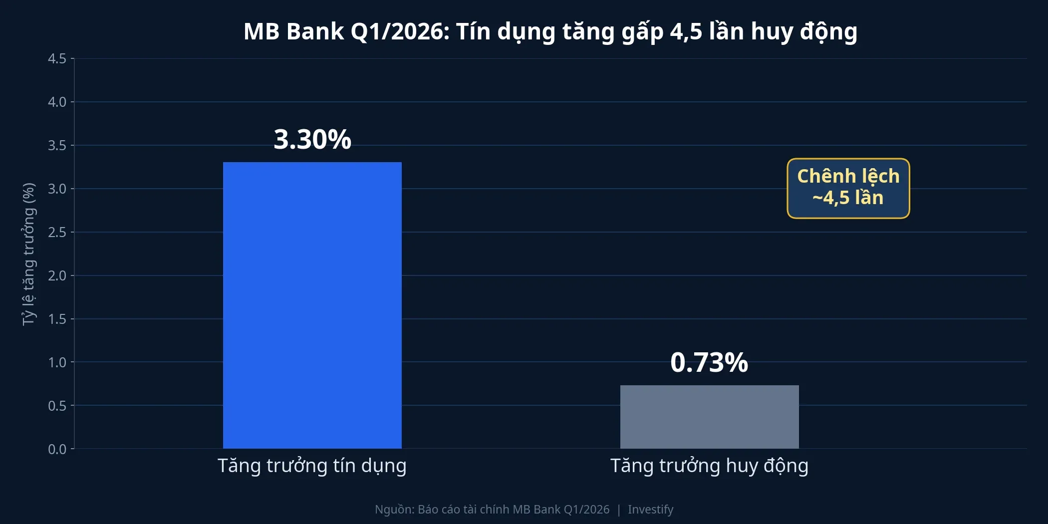 Gap tín dụng - huy động MB Q1/2026