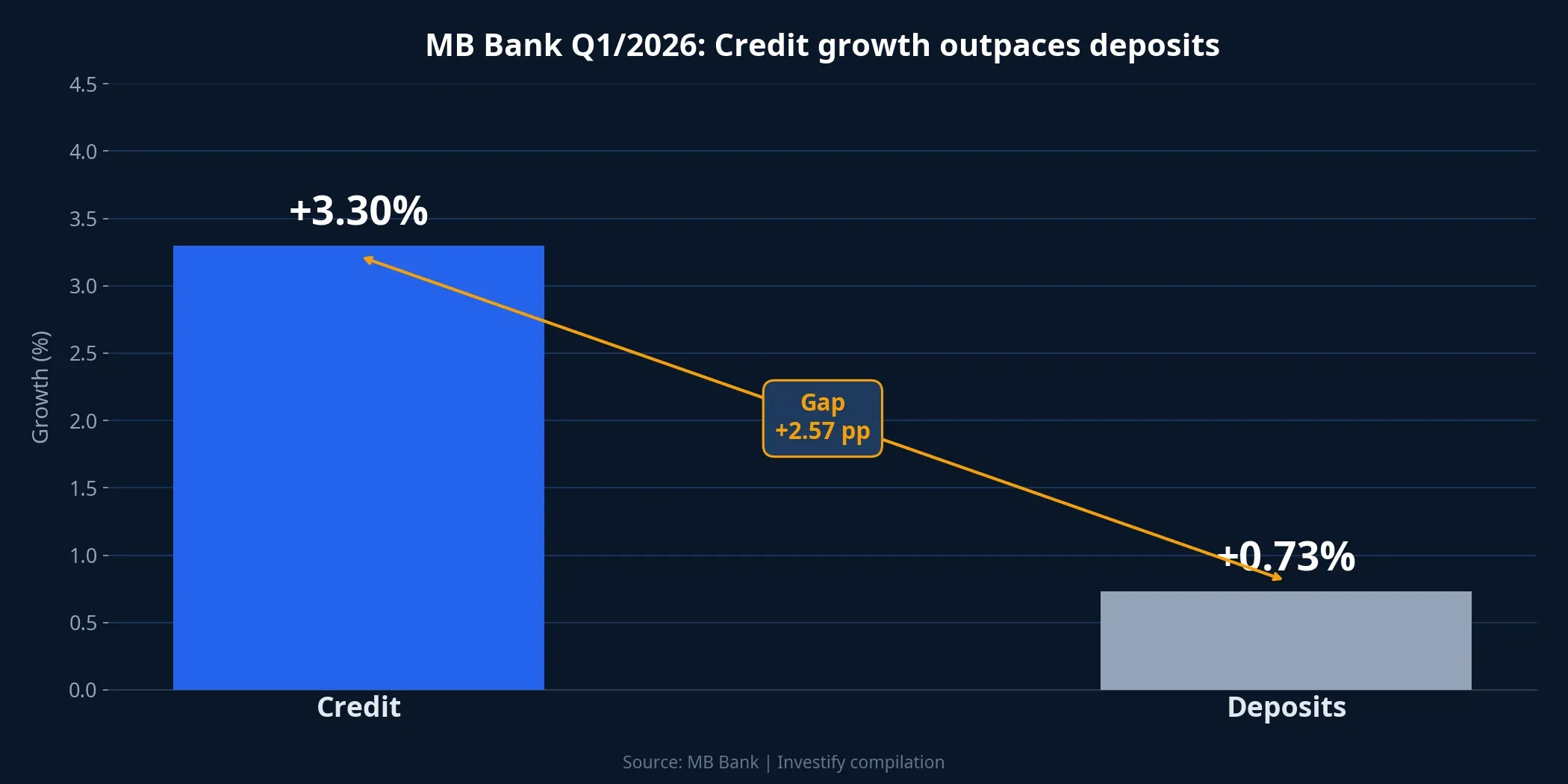 Credit vs deposit growth at MB Bank Q1/2026