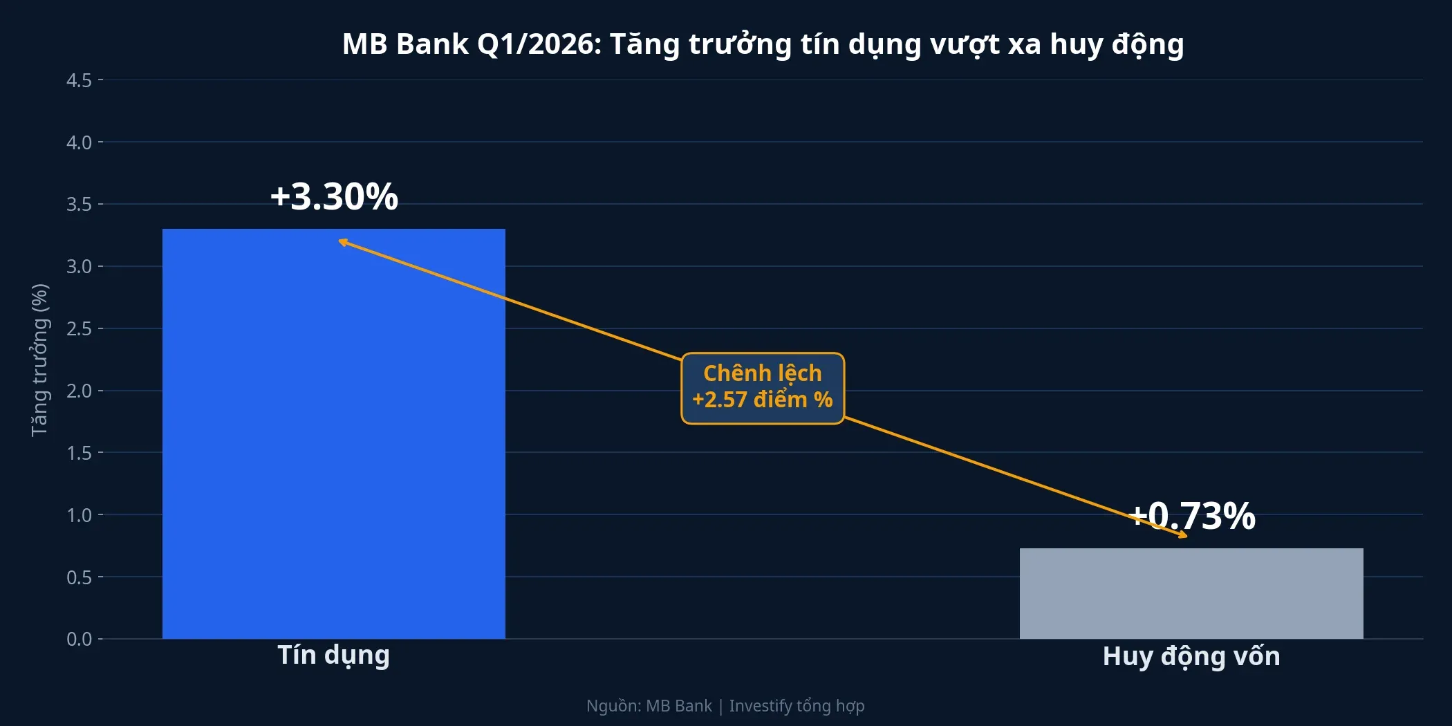 Tăng trưởng tín dụng vs huy động tại MB Bank Q1/2026