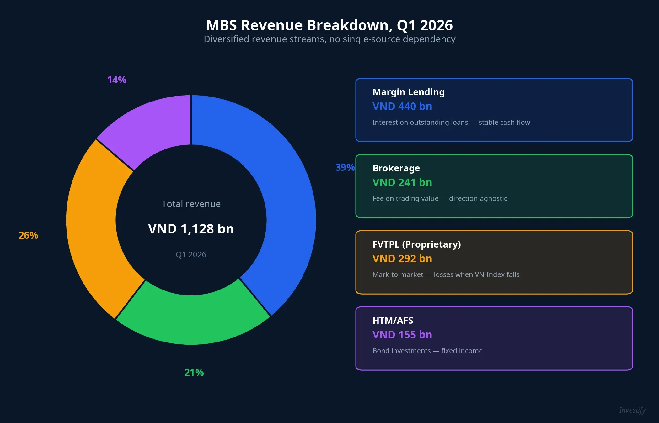 MBS revenue breakdown, Q1 2026 — diversified streams