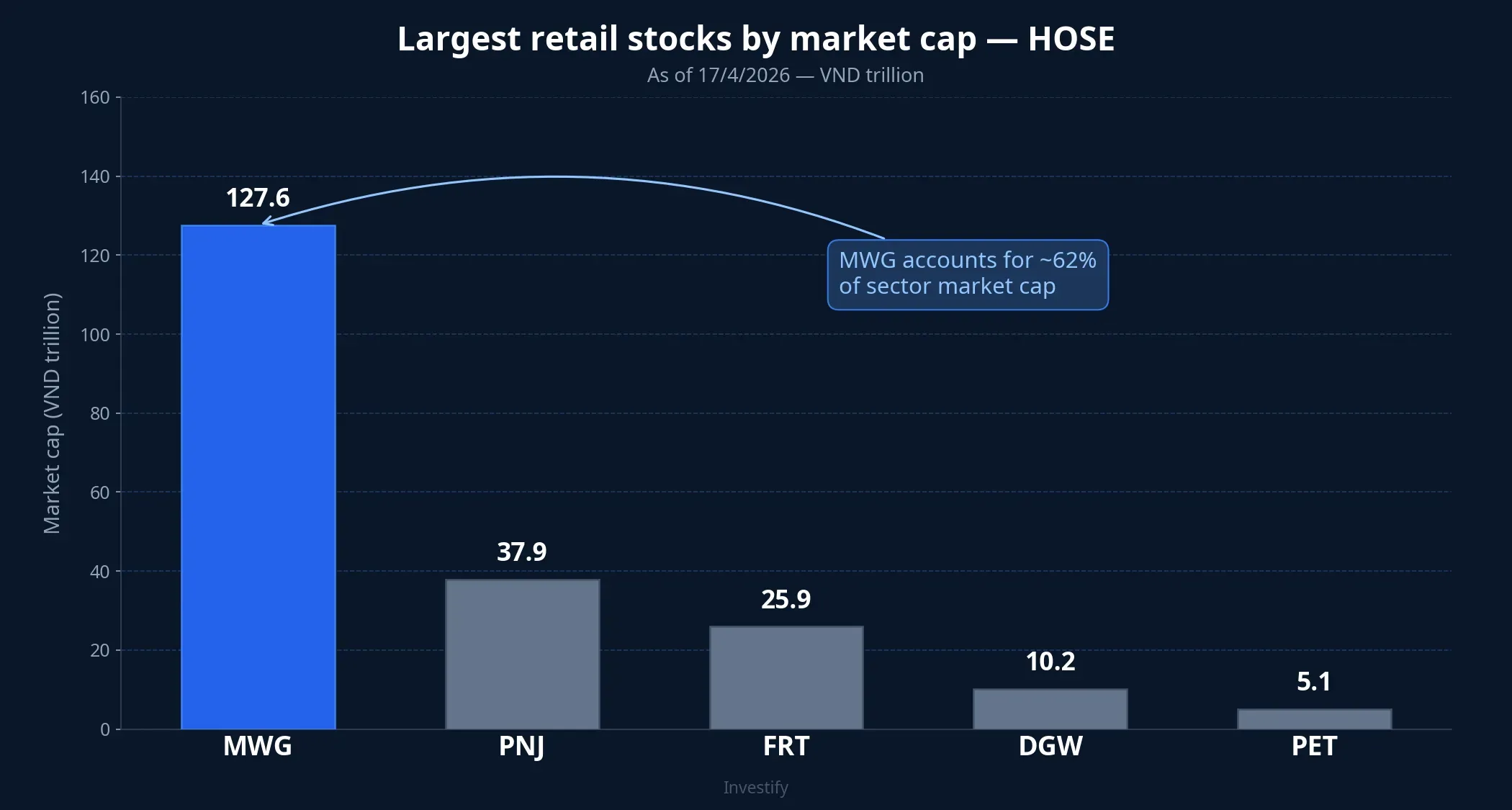 Largest retail stocks by market cap on HOSE