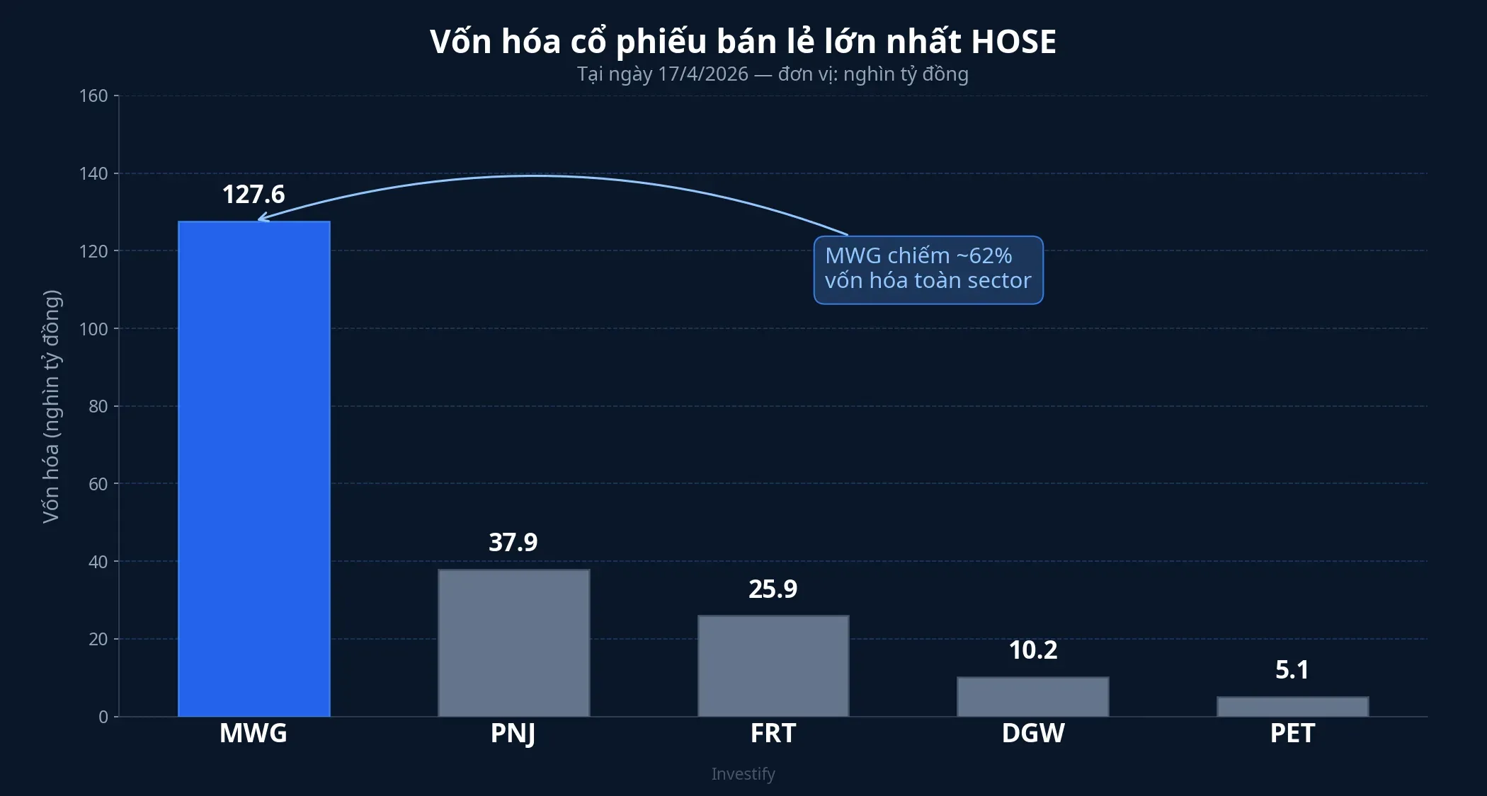 Vốn hóa cổ phiếu bán lẻ lớn nhất HOSE tại 17/4/2026