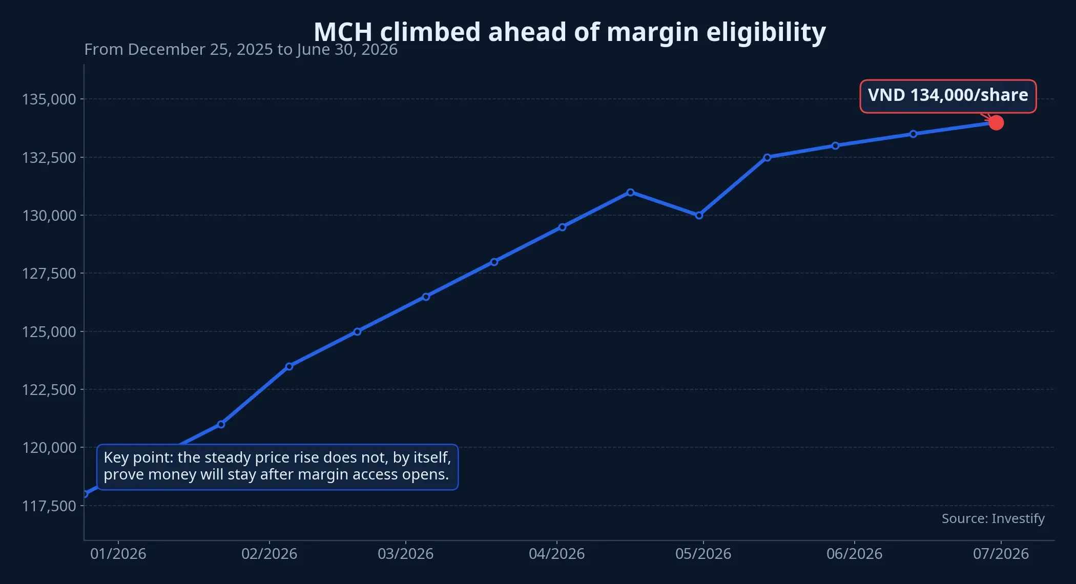 MCH price trend