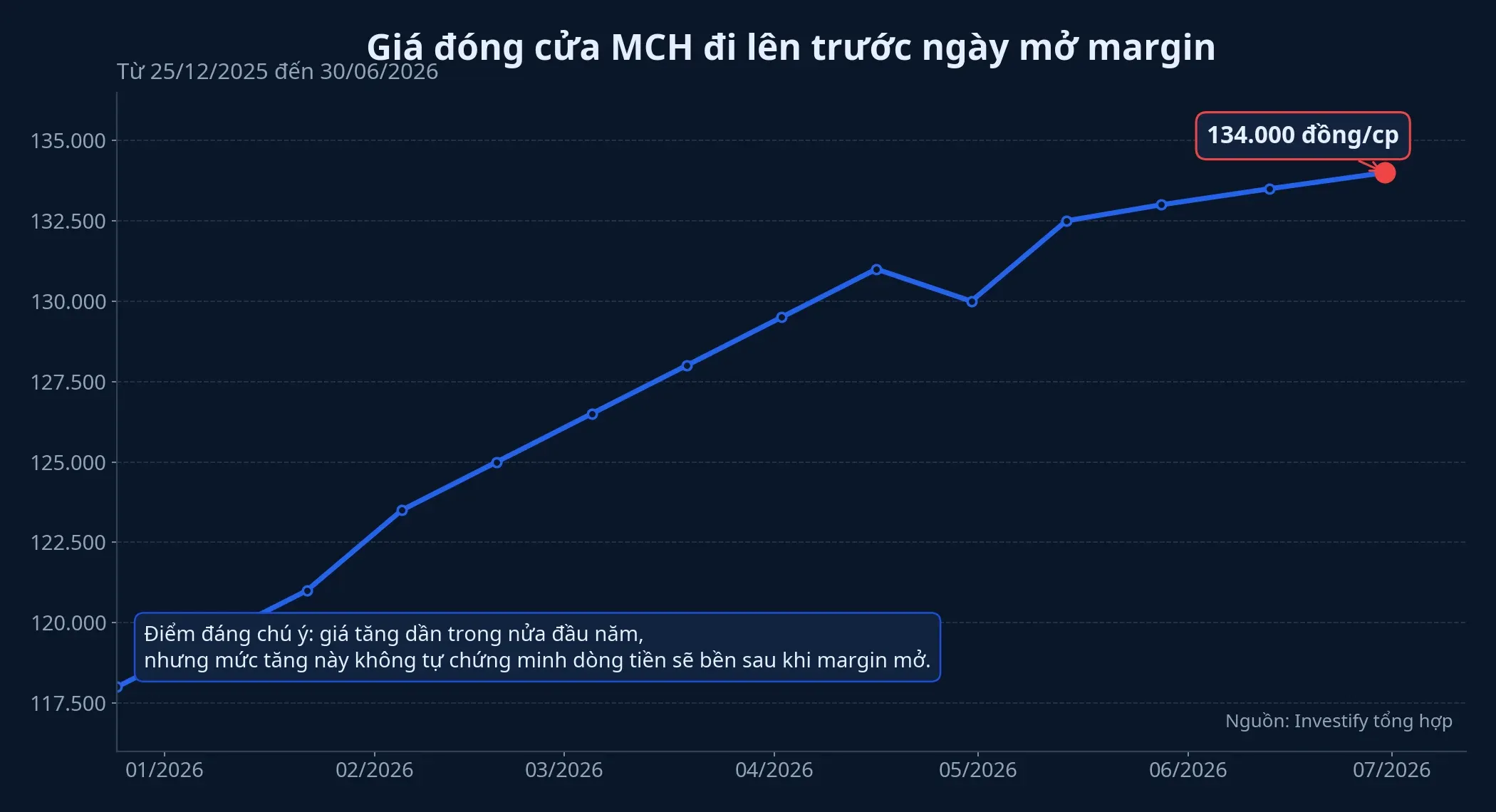 Diễn biến giá MCH
