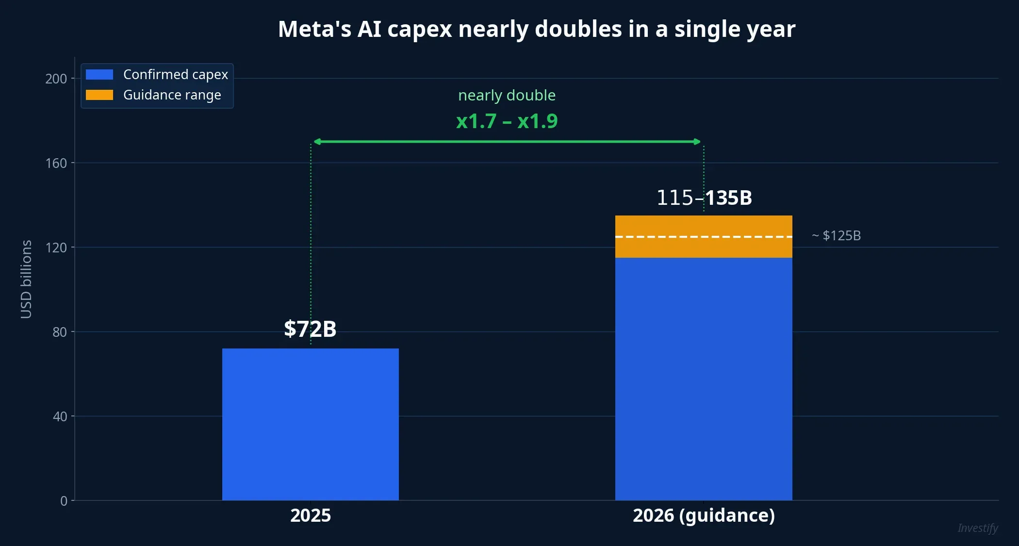 Meta's AI capex nearly doubles in a single year