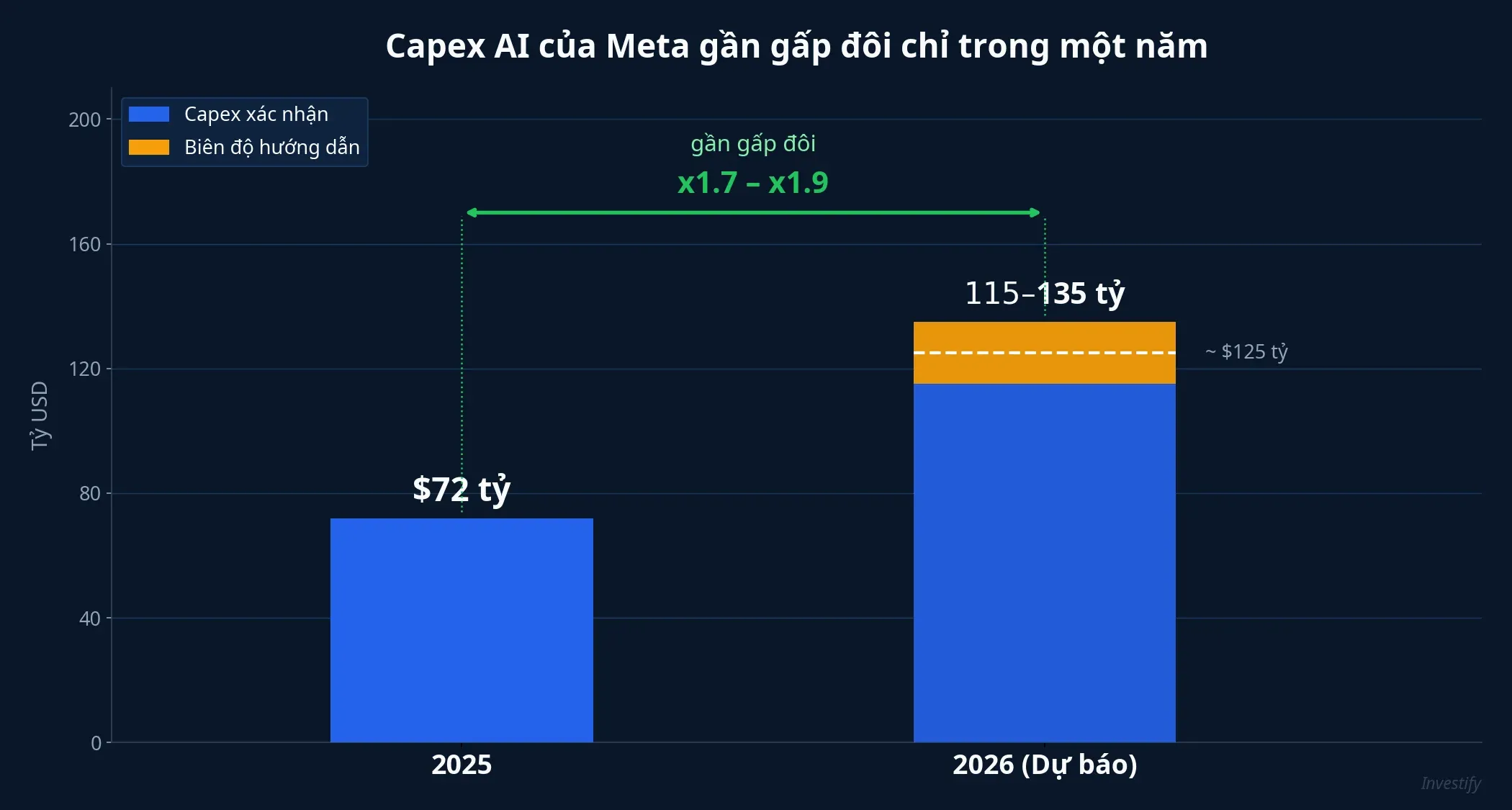Capex của Meta gần gấp đôi trong một năm