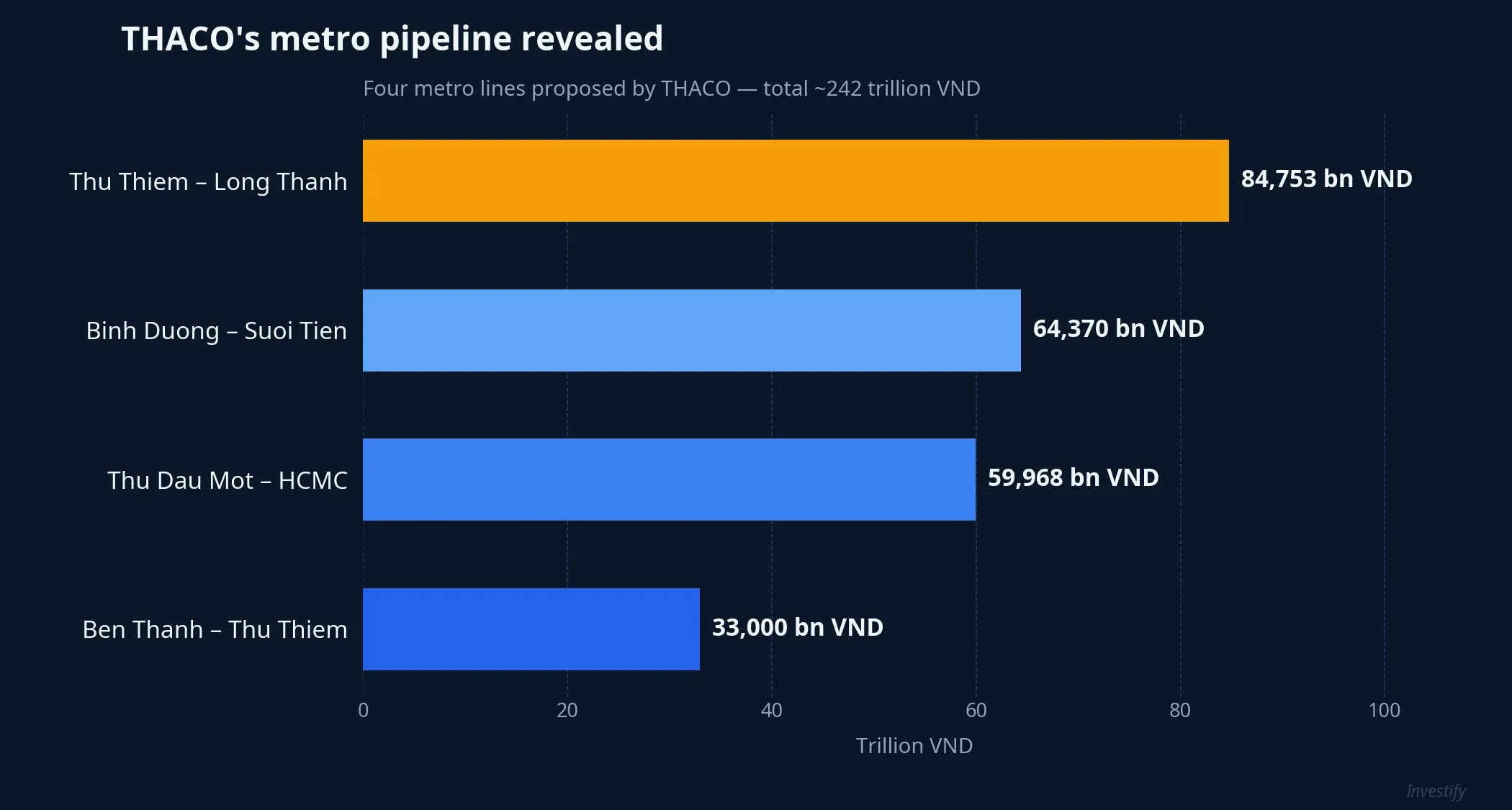 THACO metro pipeline revealed