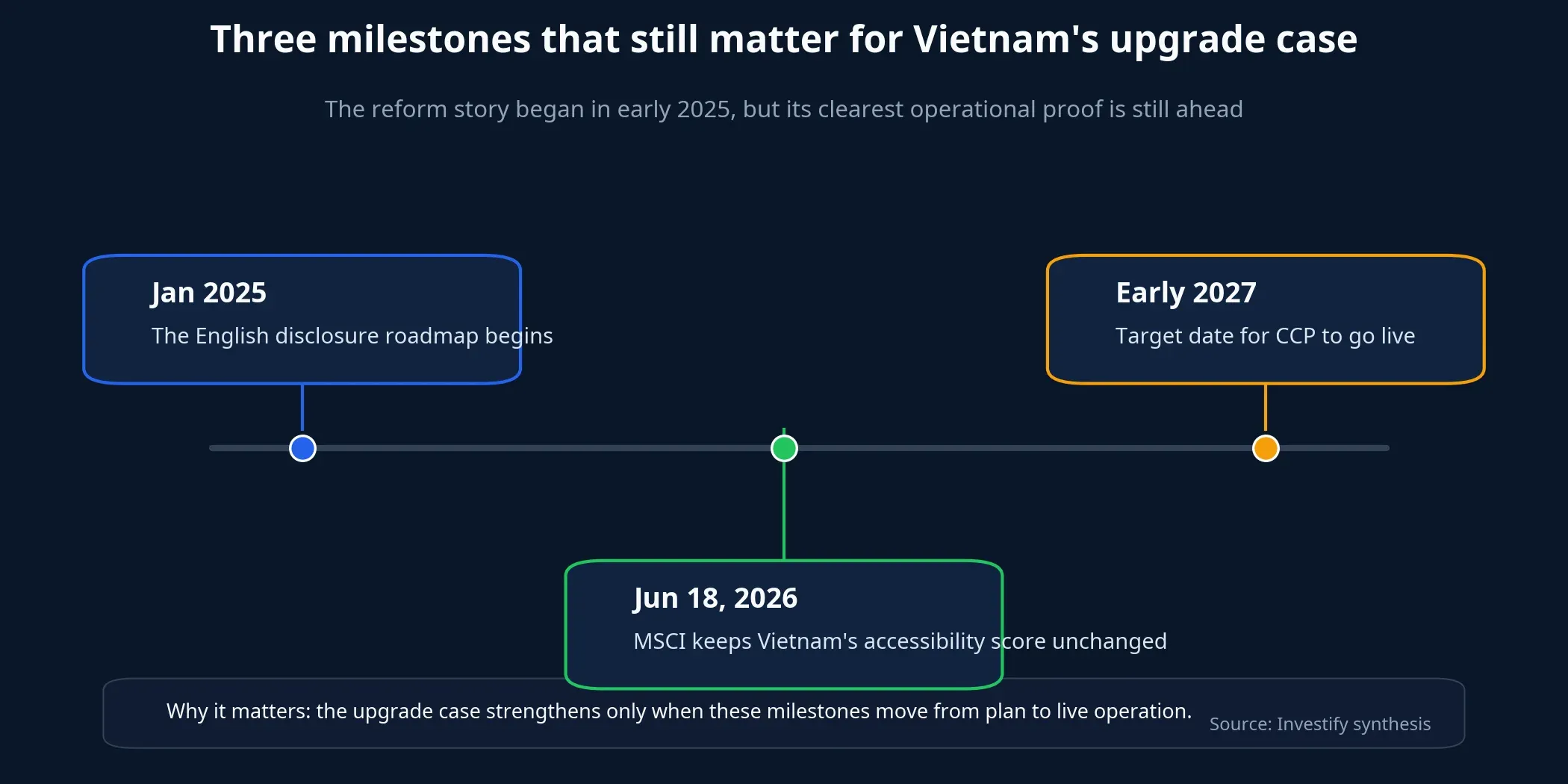 Reform milestones chart