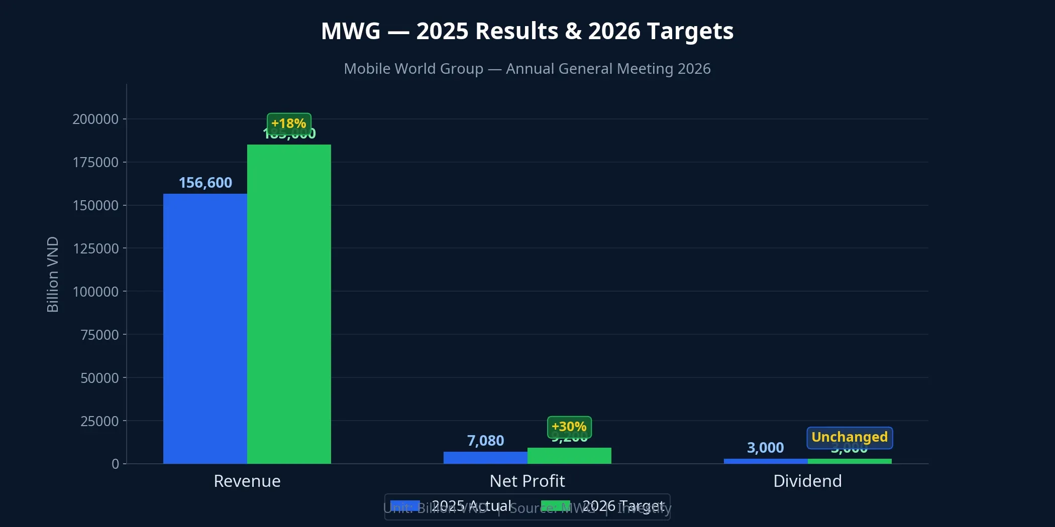 MWG — 2025 results and 2026 targets
