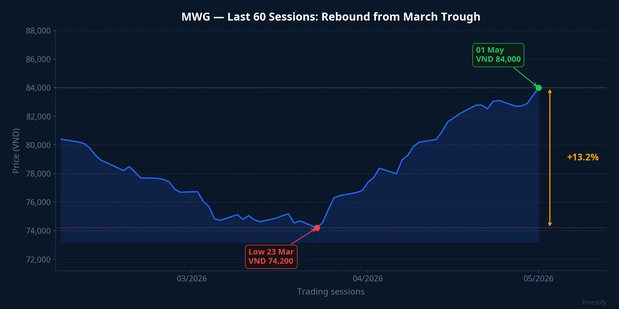 MWG price over the last 60 sessions: recovery from the March trough