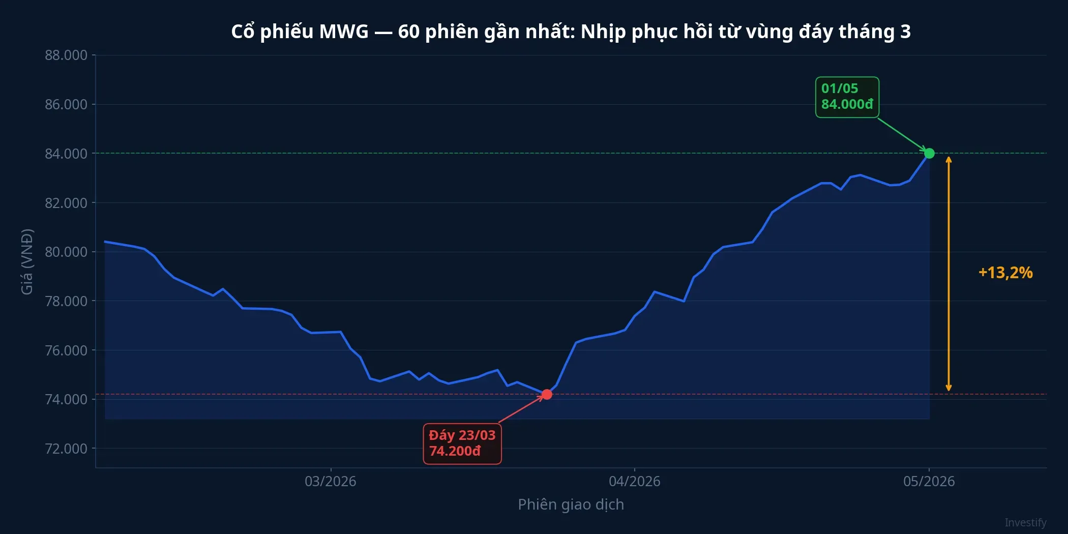 Giá cổ phiếu MWG 60 phiên gần nhất — nhịp phục hồi từ vùng đáy tháng 3